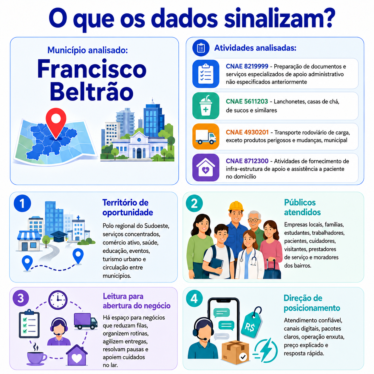 “Infográfico sobre Francisco Beltrão mostrando os CNAEs analisados, a centralidade regional do município, os públicos atendidos e a direção de posicionamento para novos pequenos negócios.”