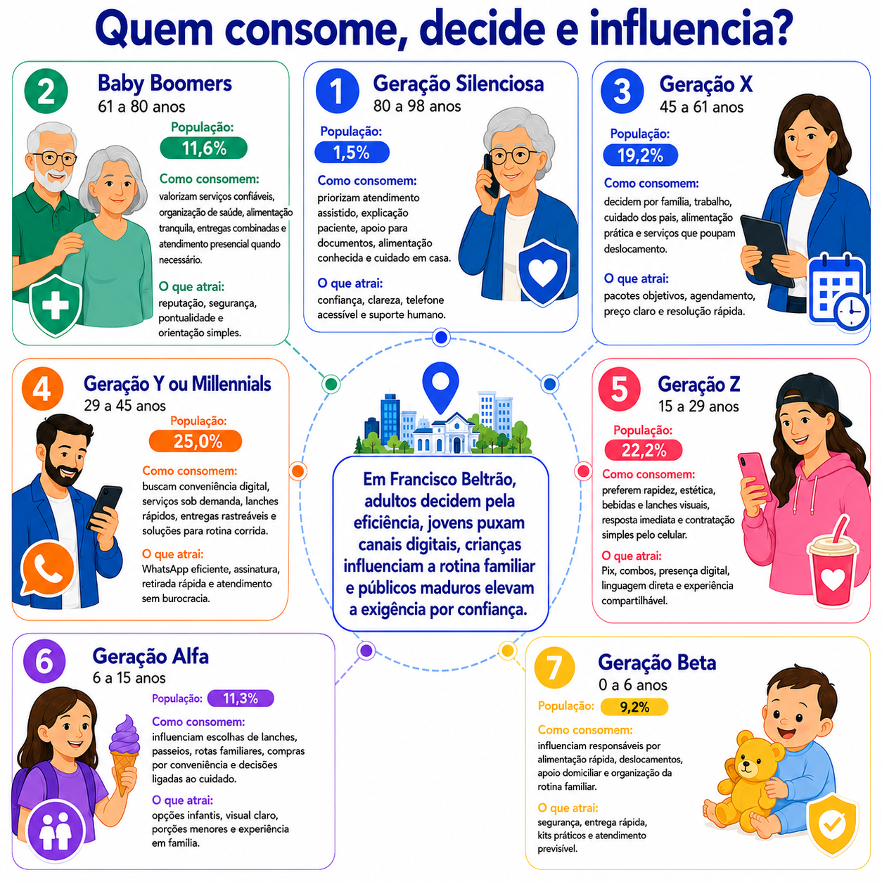 “Infográfico geracional de Francisco Beltrão com percentuais, faixas etárias e leitura de consumo para orientar atendimento, canais, preço, recorrência e confiança nos novos negócios.”