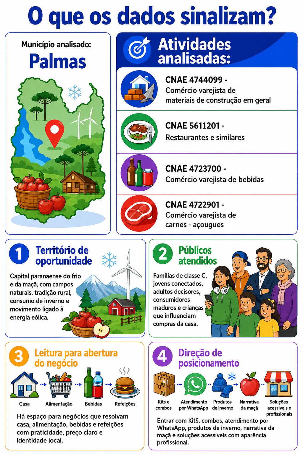 “Infográfico sobre Palmas mostrando o município como território de oportunidades para novos negócios, com atividades analisadas por CNAE e leitura conectada ao frio, à maçã, ao consumo familiar e à identidade local.”