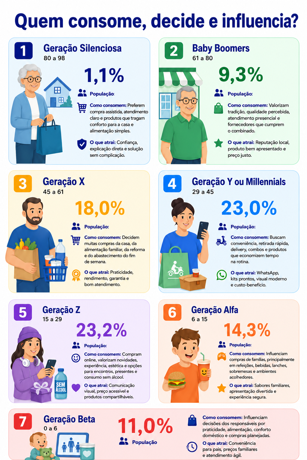 “Infográfico geracional de Palmas mostrando como diferentes faixas etárias influenciam consumo, decisão de compra, atendimento, preço e recorrência para novos negócios no município.”