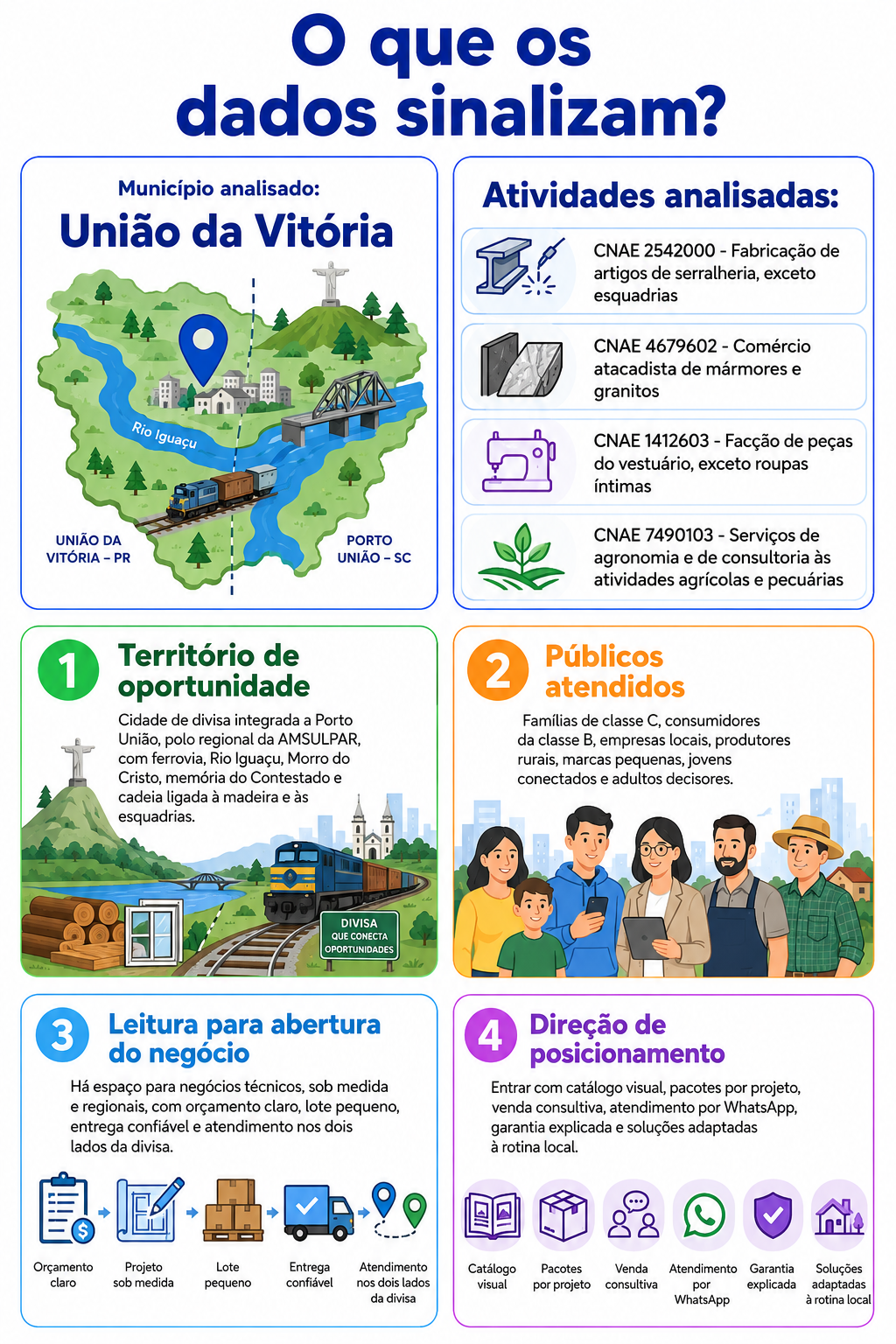 “Infográfico sobre União da Vitória mostrando o município como território de oportunidades para novos negócios técnicos, com atividades analisadas por CNAE e leitura conectada à divisa com Porto União, ao polo regional, à ferrovia, ao Rio Iguaçu e à produção sob medida.”
