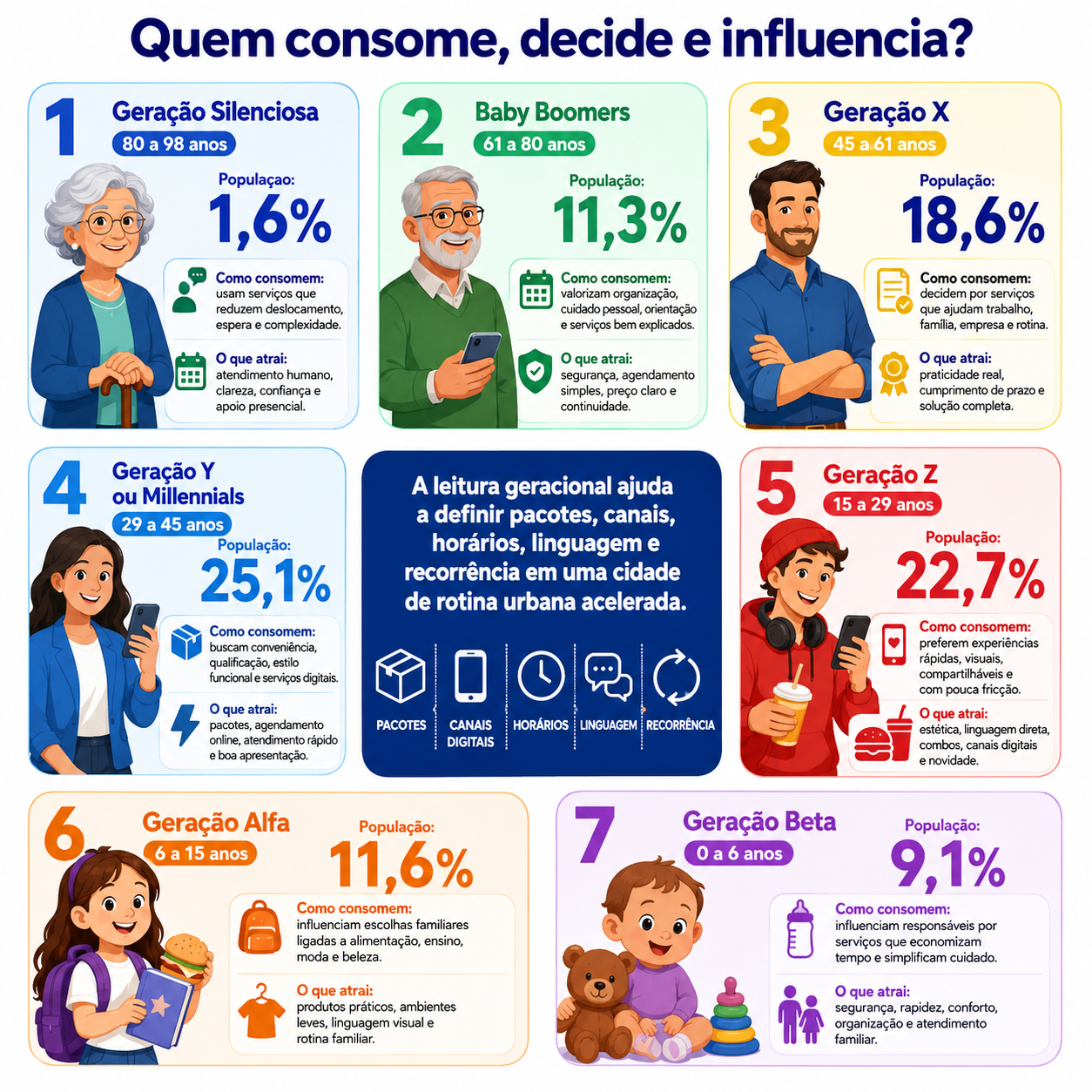 “Infográfico com radar geracional de consumo em Pato Branco, mostrando como diferentes gerações influenciam ofertas, canais, horários, atendimento e recorrência para novos negócios.”