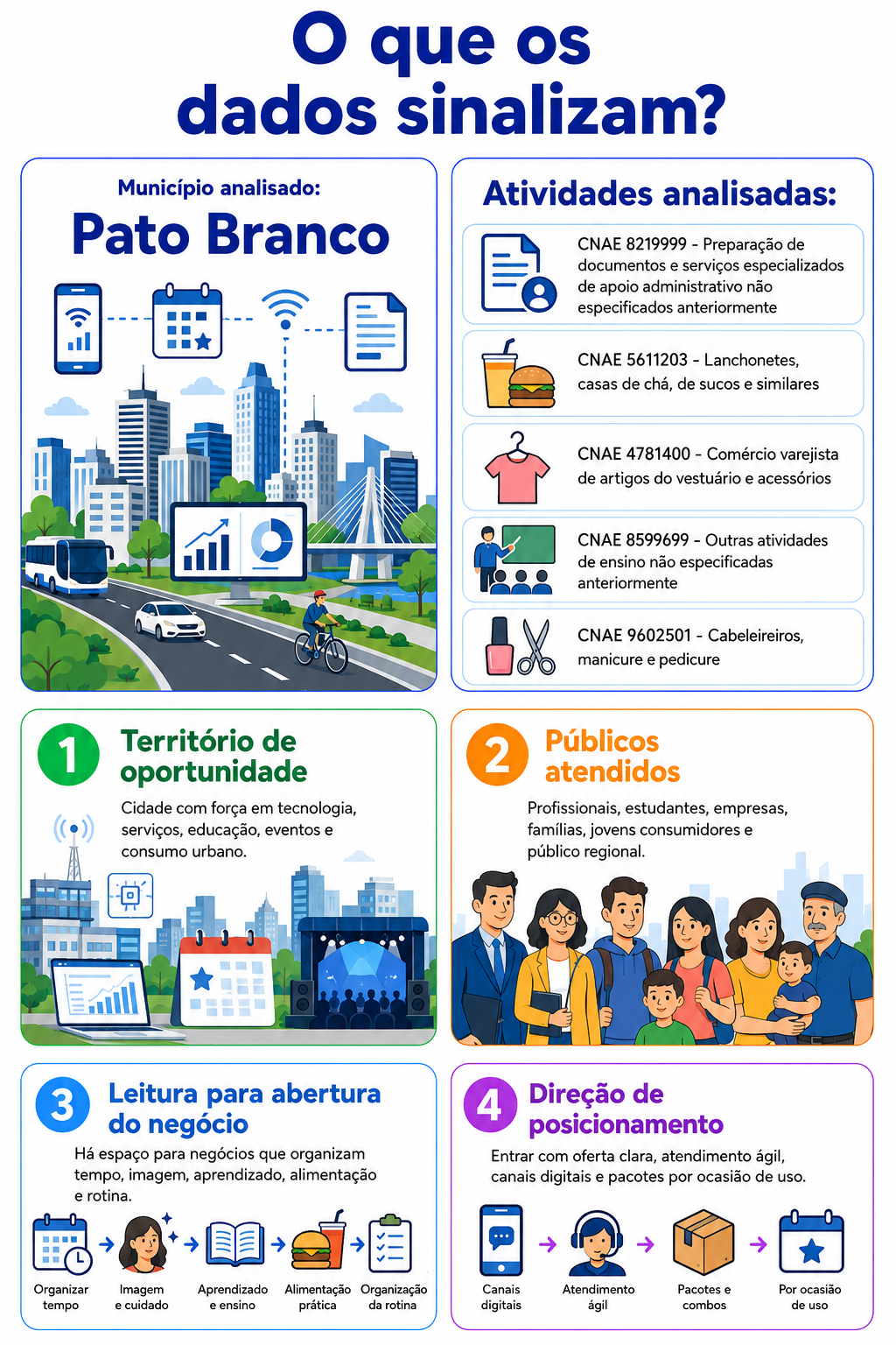 “Infográfico com mapa da oportunidade local em Pato Branco, relacionando tecnologia, serviços, educação, eventos e consumo urbano às atividades analisadas para abertura de novos negócios.”