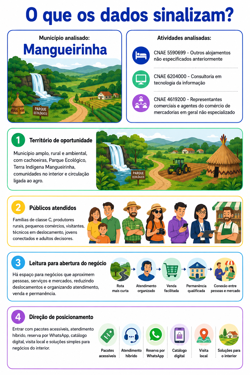 5590699 - Outros alojamentos não especificados anteriormente 6204000 - Consultoria em tecnologia da informação 4619200 - Representantes comerciais e agentes do comércio de mercadorias em geral não especializado