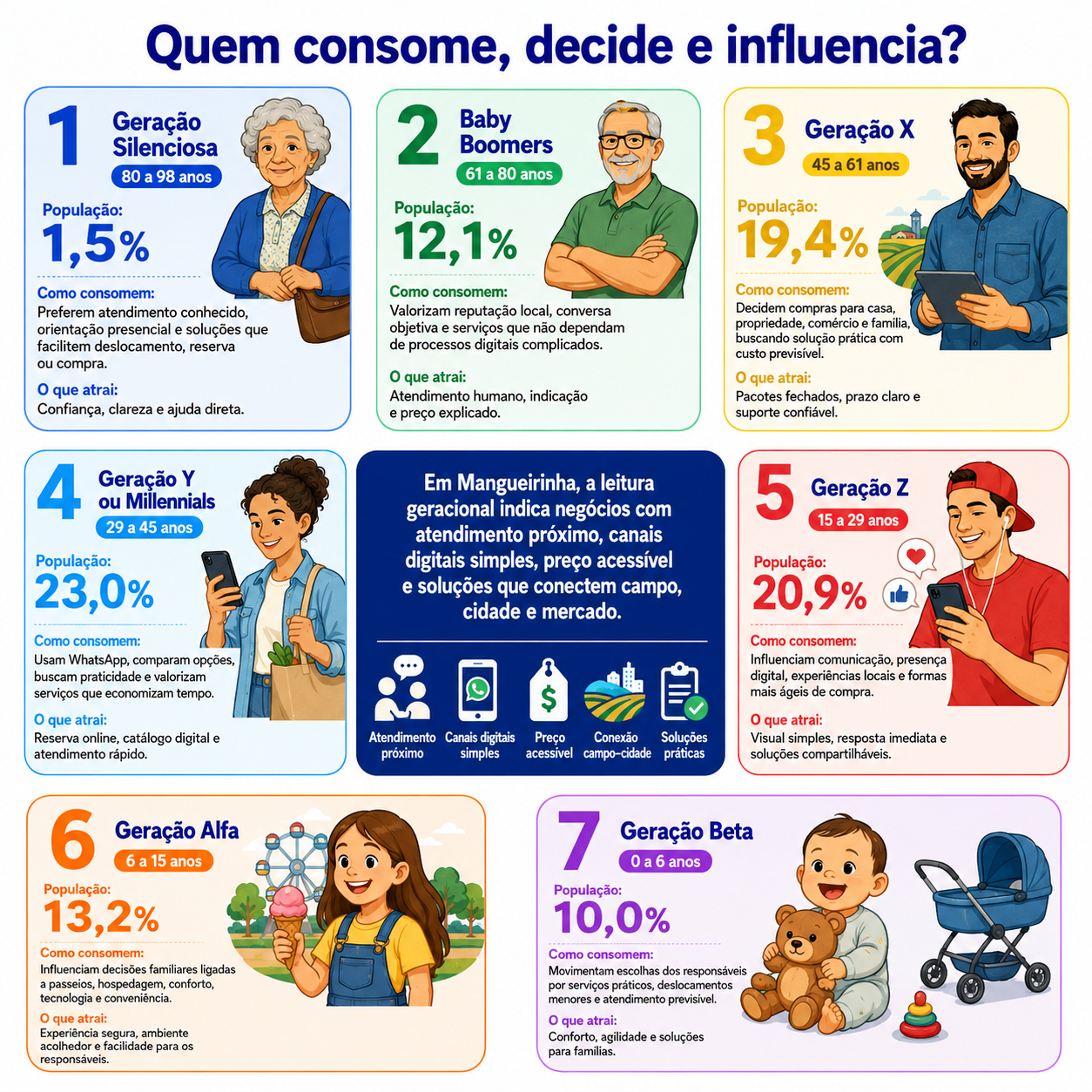 “Infográfico geracional de Mangueirinha mostrando como públicos maduros, adultos decisores, jovens conectados e famílias com crianças influenciam atendimento, preço, canais digitais, confiança e recorrência para novos negócios no município.”
