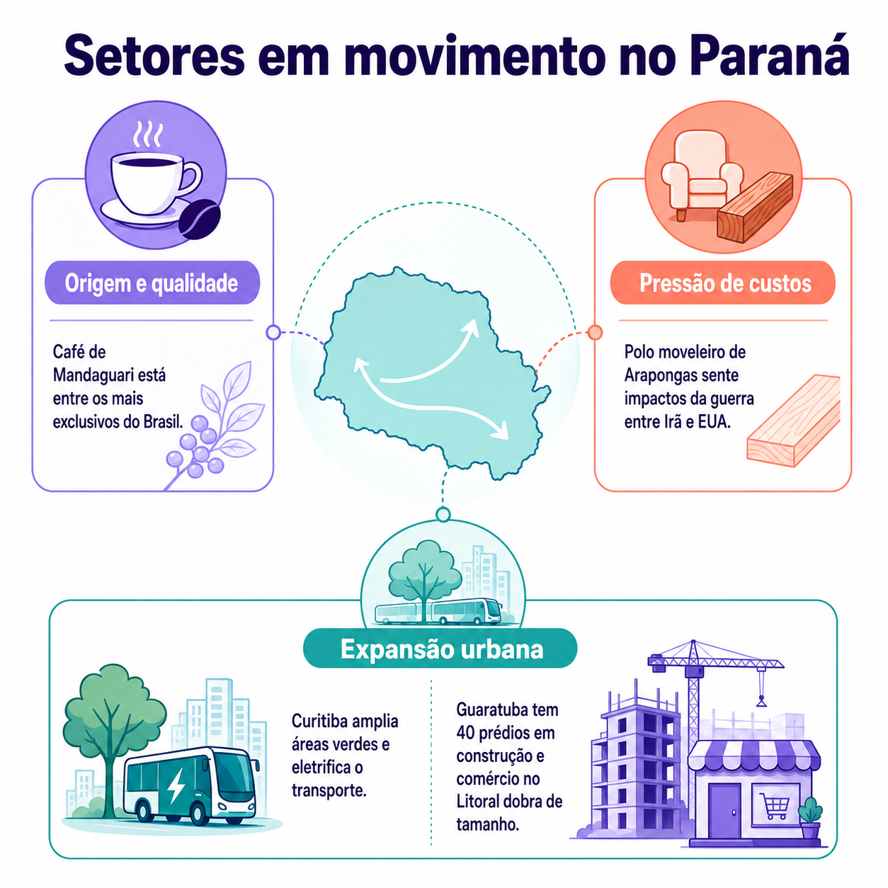 “Infográfico em estilo editorial que organiza oportunidades no Paraná a partir de setores em movimento, com destaque para café de Mandaguari, polo moveleiro de Arapongas, Curitiba e Guaratuba.”