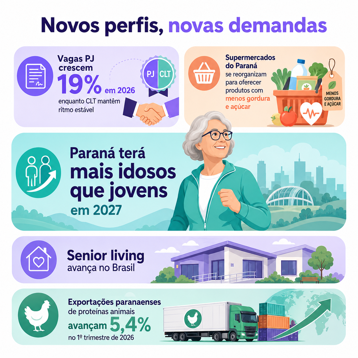 “Infográfico em camadas que apresenta mudanças em trabalho, envelhecimento, moradia, consumo alimentar e exportações, mostrando novas demandas para empresas.”