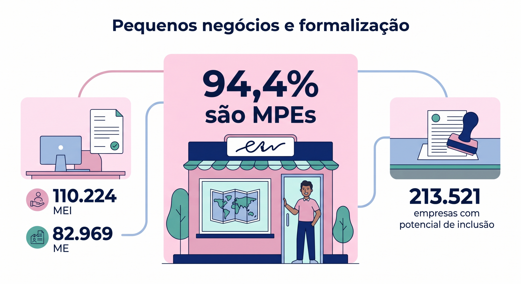 “Infográfico em ecossistema conectado que mostra o peso dos pequenos negócios no turismo, com destaque para MPEs, MEI, ME e potencial de inclusão cadastral.”