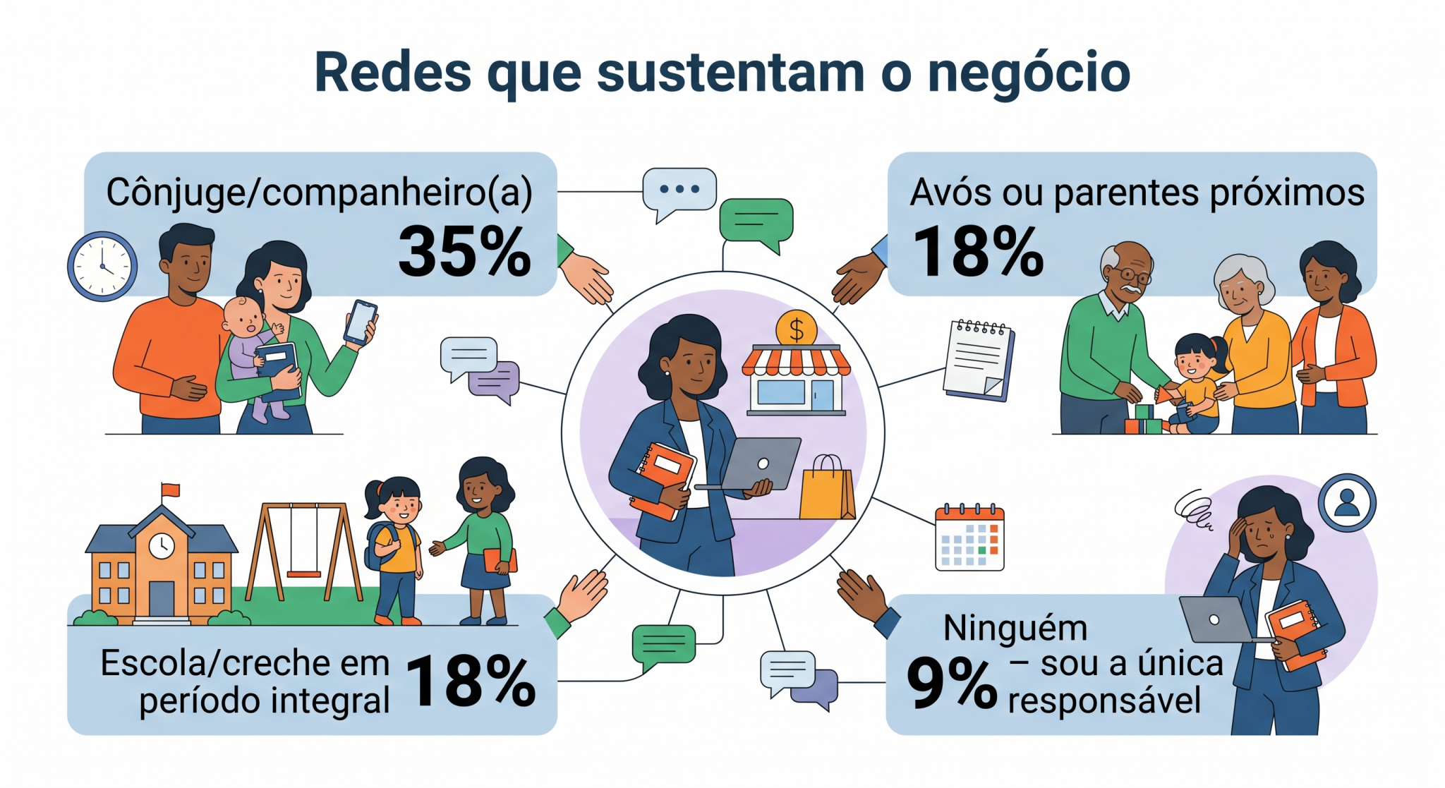 “Infográfico sobre redes de apoio utilizadas por mães empreendedoras para manter seus negócios ativos, incluindo família, escola e suporte compartilhado.”
