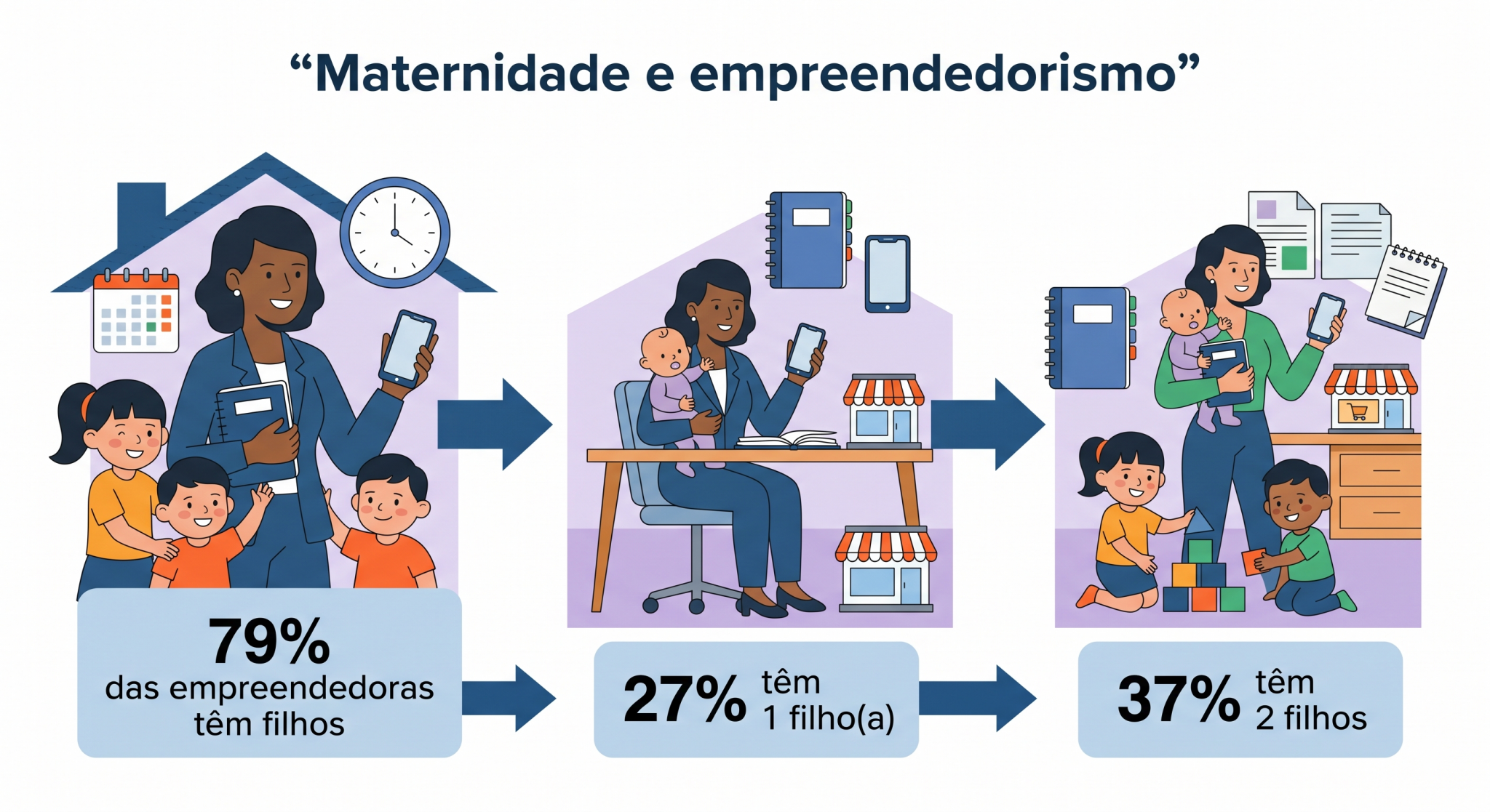 “Infográfico sobre mães empreendedoras mostrando a relação entre maternidade e empreendedorismo, destacando quantidade de filhos e presença da maternidade na rotina empresarial.”