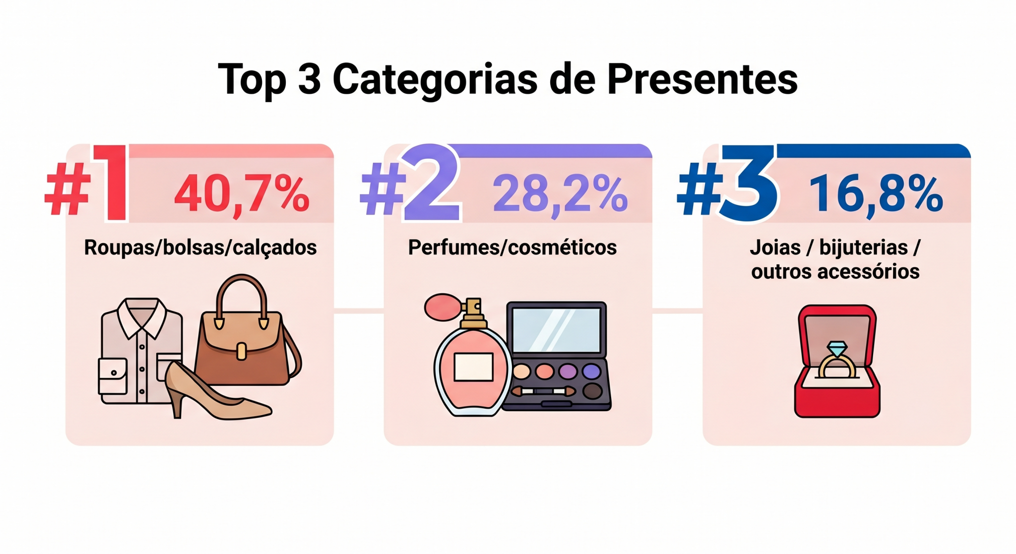 “Infográfico em formato de mapa conceitual limpo mostrando o top 3 das categorias de presentes para o Dia dos Namorados: roupas, bolsas e calçados (40,7%), perfumes e cosméticos (28,2%), e joias e acessórios (16,8%). A imagem complementa visualmente a preferência por itens de uso pessoal abordada no texto.”