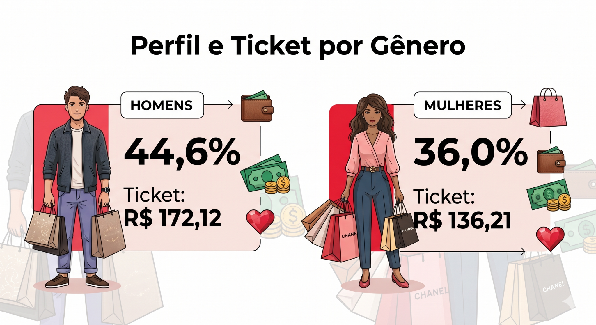 “Infográfico exibindo o perfil e o ticket médio por gênero para as Vendas dos Namorados. Mostra que 44,6% dos homens planejam gastar R$ 172,12, enquanto 36,0% das mulheres devem gastar R$ 136,21, ilustrando a disposição financeira inicial do público.”
