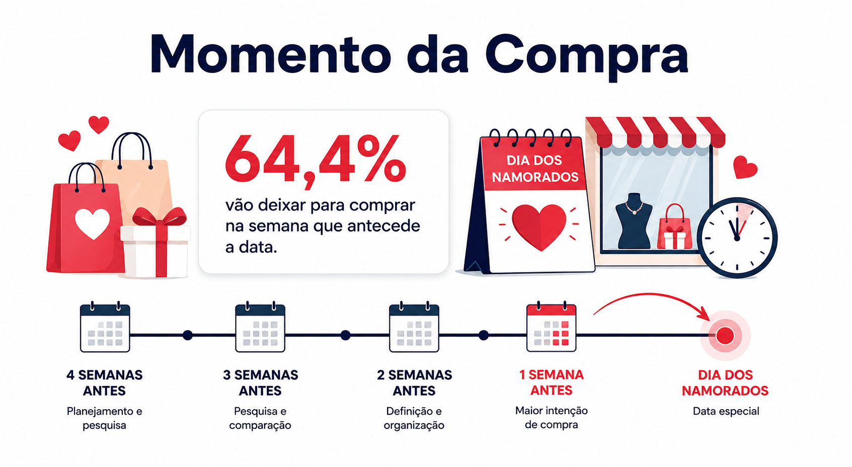 "Linha do tempo destacando o comportamento de compra para o Dia dos Namorados Curitiba, mostrando a concentração das aquisições próximo à data comemorativa."
