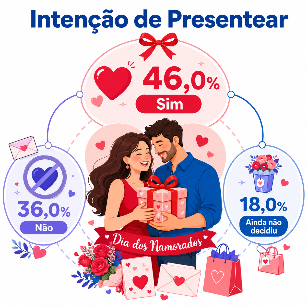 “Infográfico sobre compras Dia dos Namorados Leste mostrando a divisão entre consumidores que pretendem presentear, não pretendem ou ainda não decidiram, destacando a intenção de compra para a data.”