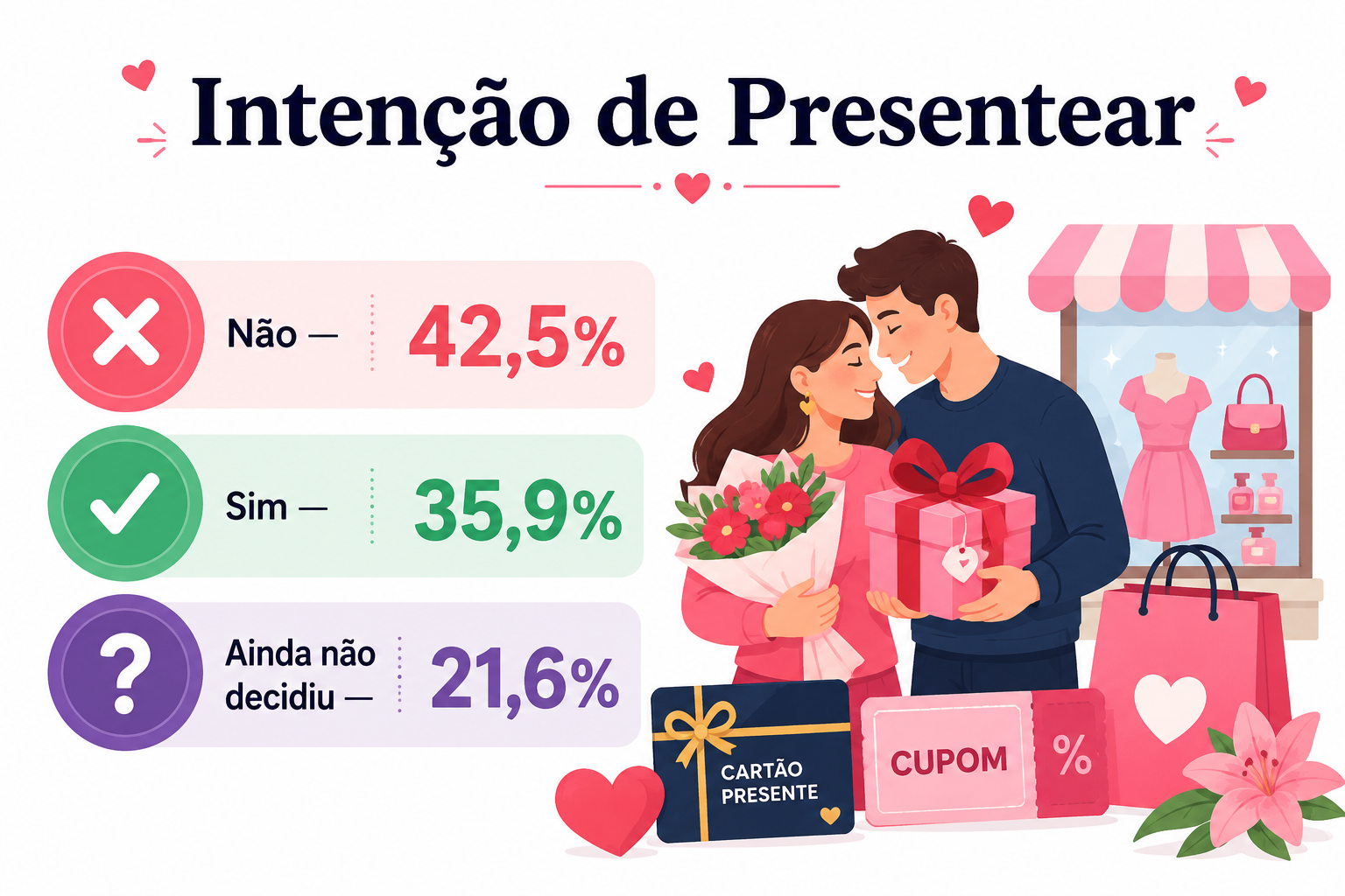 “Infográfico sobre intenção de presentear no Dia dos Namorados na Região Norte, mostrando a divisão entre consumidores que pretendem comprar presentes, os que não pretendem e os indecisos.”