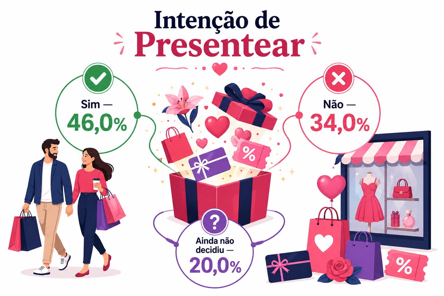 “Infográfico sobre intenção de compras oeste mostrando a divisão entre consumidores que pretendem presentear, os que não pretendem e os que ainda não decidiram.”