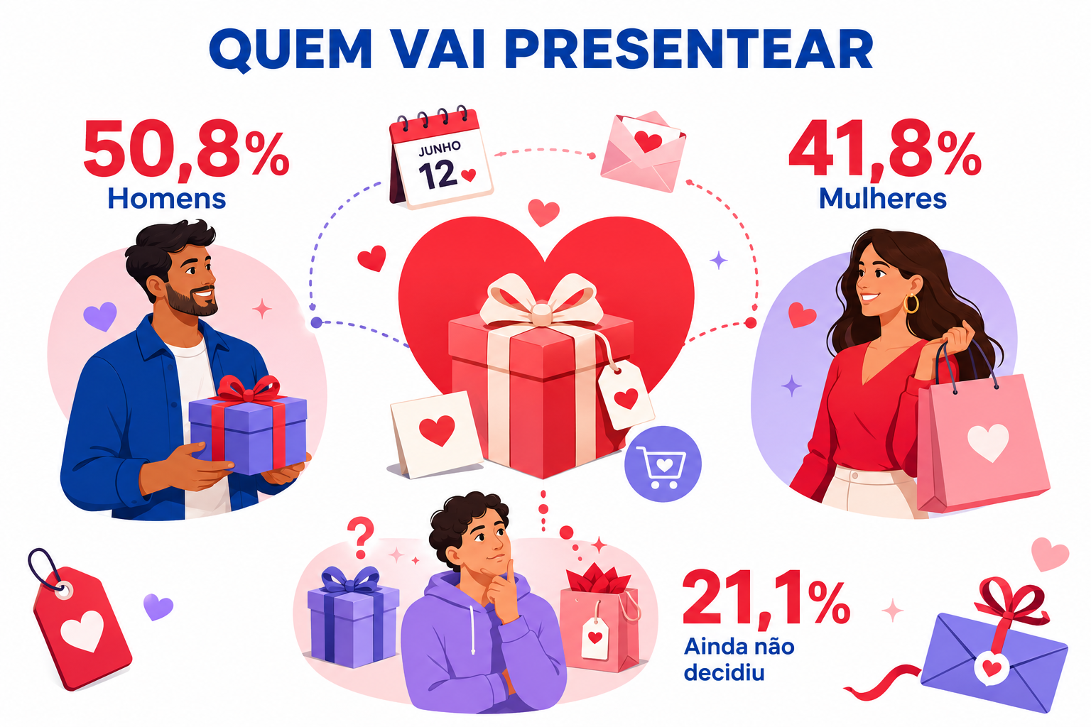 “Infográfico mostrando quem pretende presentear no Dia dos Namorados, destacando a participação de homens, mulheres e consumidores indecisos para contextualizar o perfil de compra.”