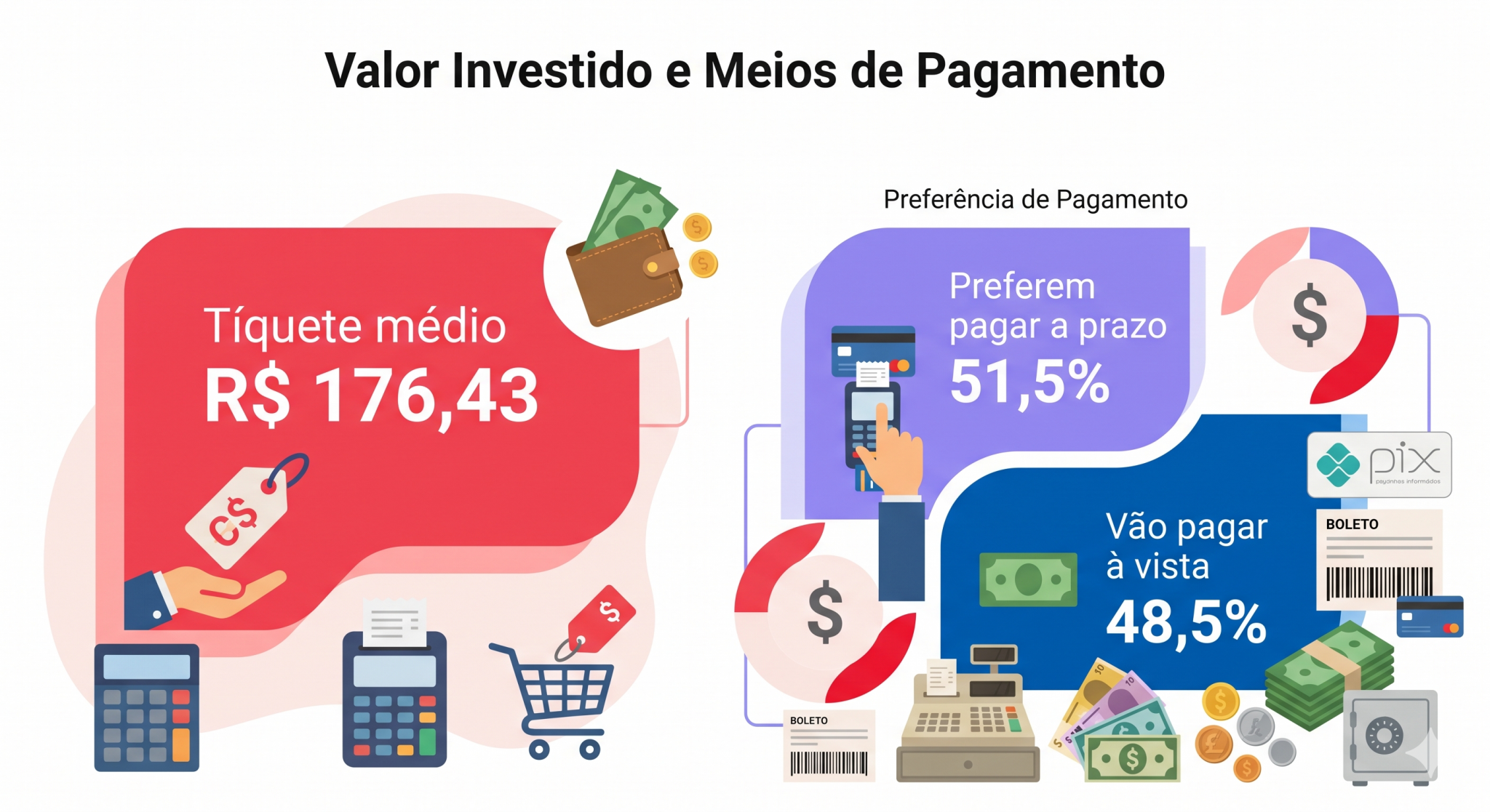 “Ilustração gráfica com blocos estratégicos exibindo o tíquete médio de 176,43 reais e a forma de pagamento, com 51,5% preferindo a prazo e 48,5% à vista. A imagem sintetiza o comportamento financeiro dos consumidores durante as compras no Paraná.”