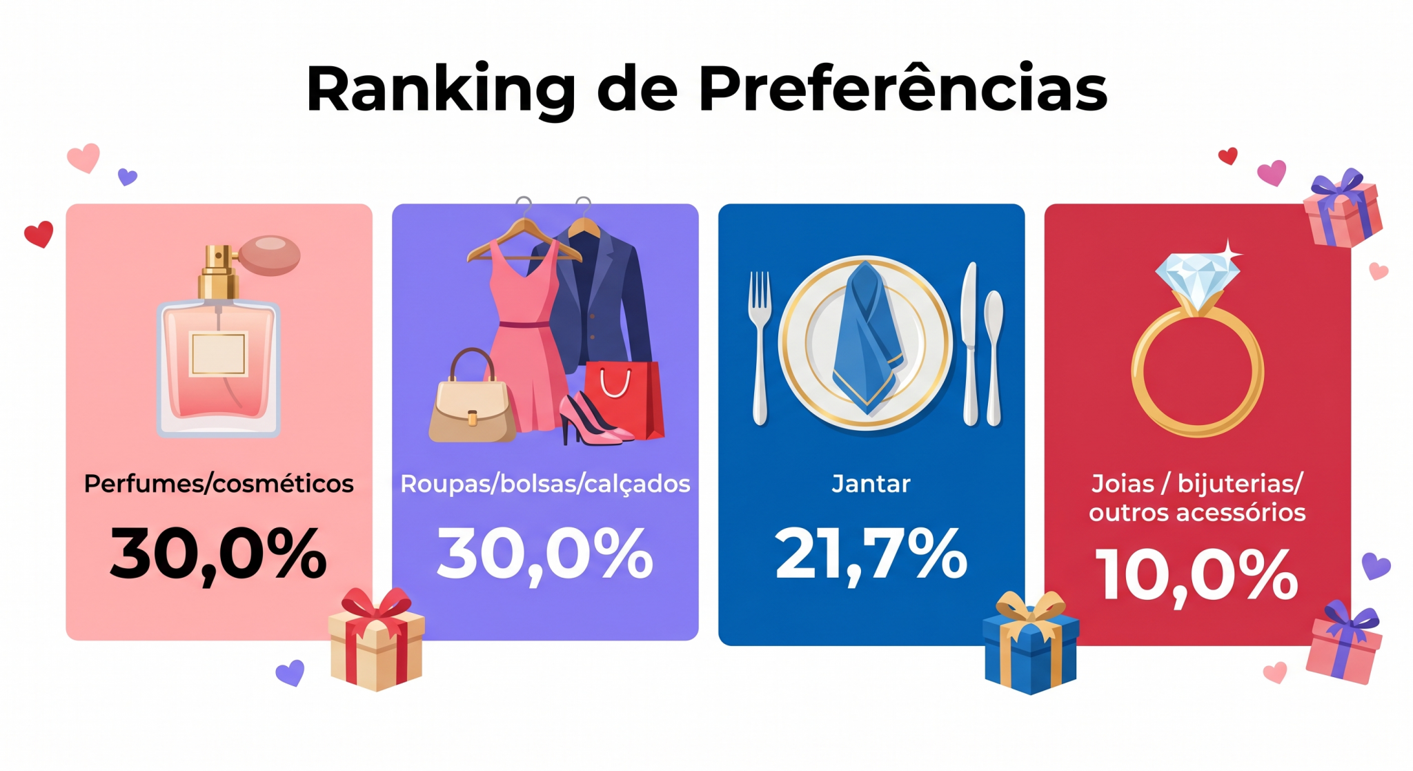 “Mapa conceitual apresentando o ranking de preferências de consumo. Os perfumes/cosméticos e as roupas/bolsas/calçados empatam na liderança com 30,0% cada, seguidos por jantar com 21,7% e joias/acessórios com 10,0%, direcionando o foco dos lojistas.”