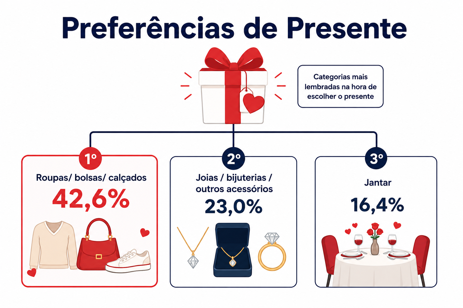 "Infográfico com as principais categorias de presentes preferidas pelos consumidores, organizado de forma hierárquica para facilitar a comparação."