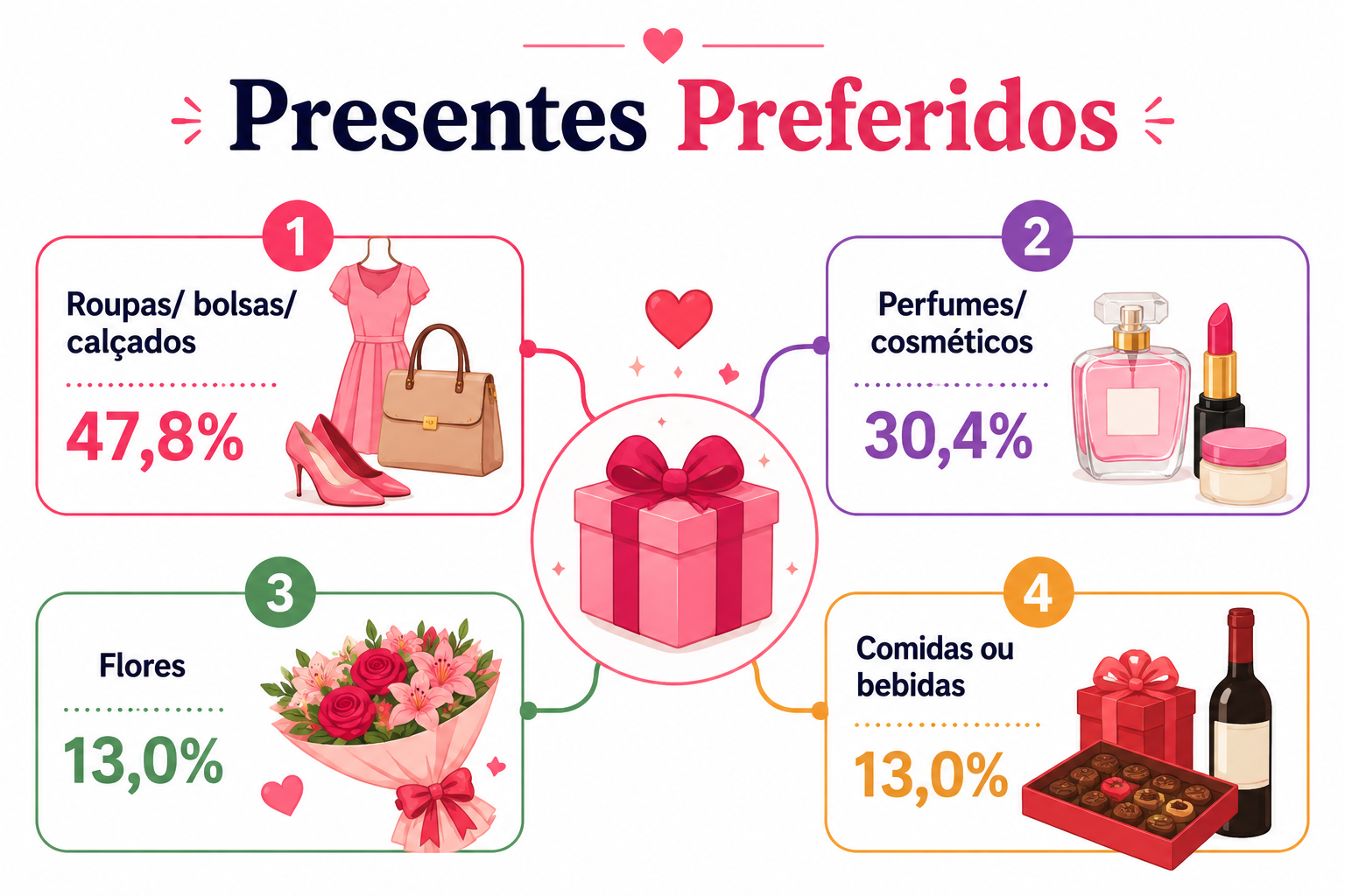 “Infográfico com as principais categorias de presentes escolhidas para o Dia dos Namorados, destacando produtos mais procurados pelos consumidores.”
