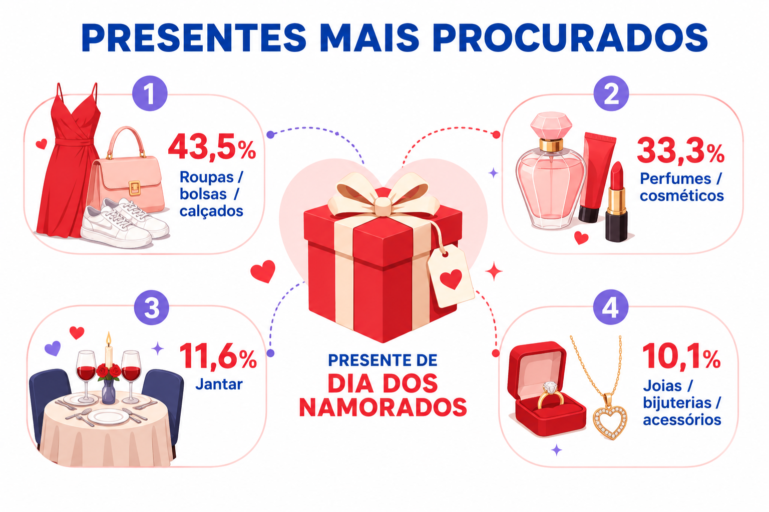 “Infográfico com as categorias de presentes mais procuradas, apresentando os principais itens escolhidos pelos consumidores e sua relevância para o varejo.”