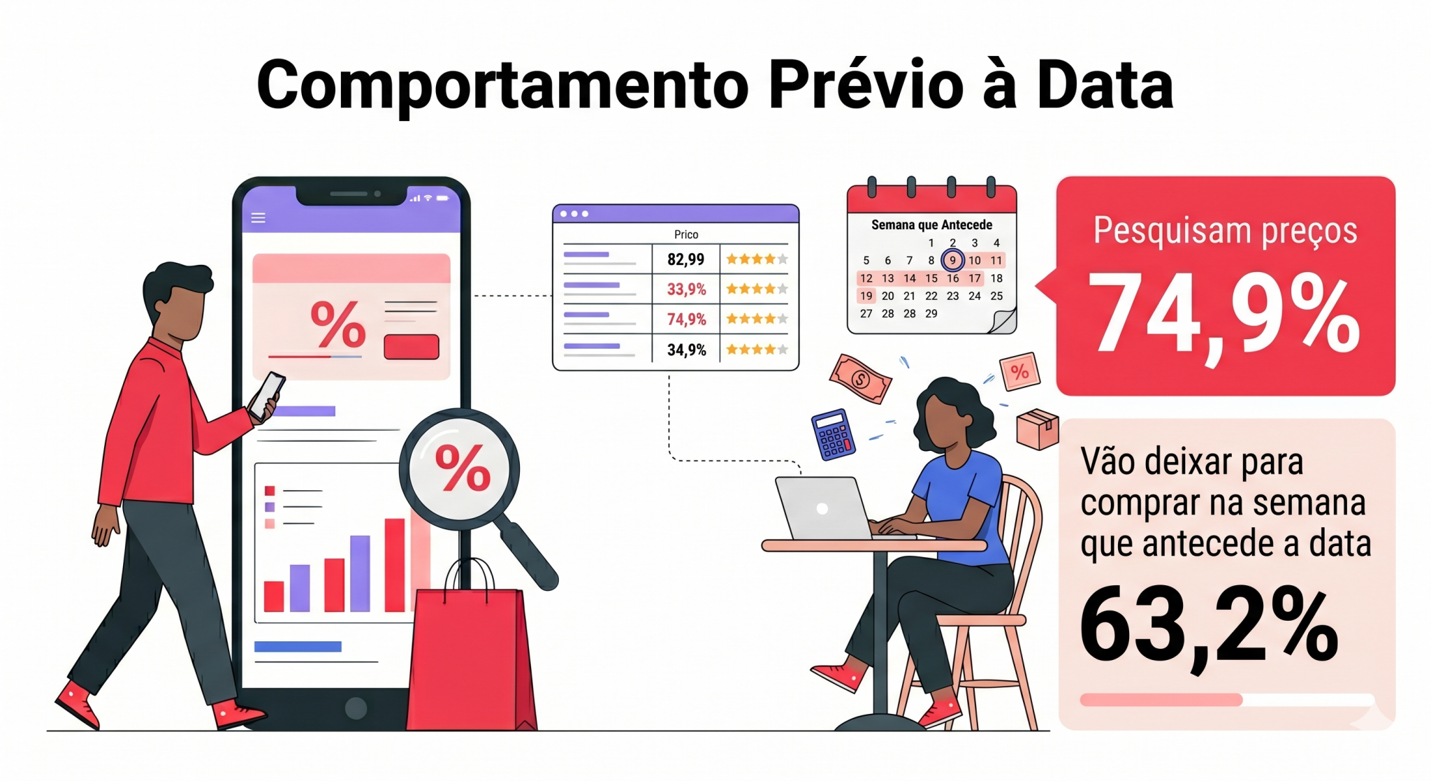 “Gráfico em jornada visual destacando o comportamento prévio à data, informando que 74,9% dos consumidores pesquisam preços e 63,2% deixam para comprar na semana que antecede o evento. A imagem ilustra o momento final da tomada de decisão de consumo.”