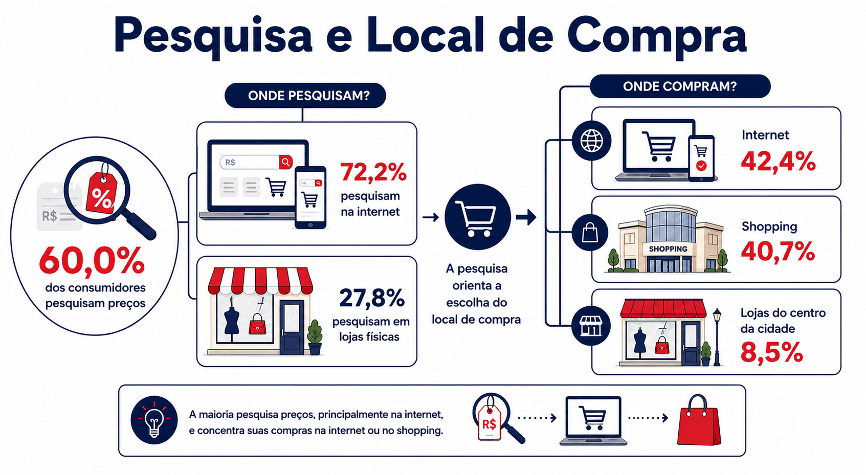 "Representação visual da relação entre pesquisa de preços, busca de informações e escolha dos canais de compra utilizados pelos consumidores."