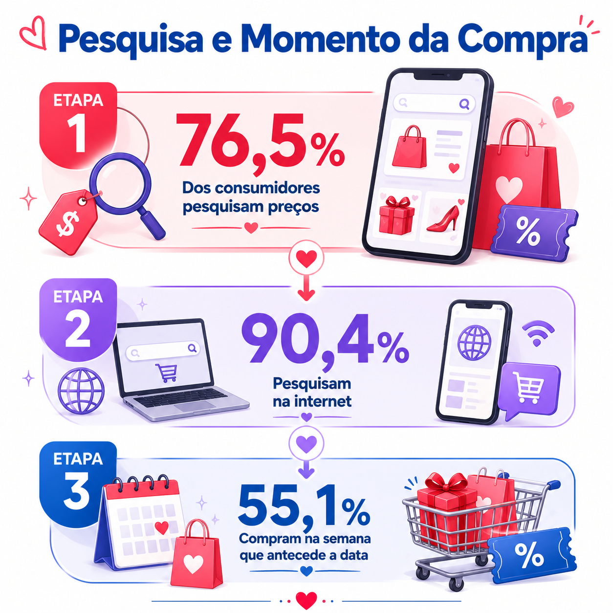 “Fluxo ilustrado mostrando a jornada de pesquisa de preços e os canais mais utilizados pelos consumidores antes da compra.”