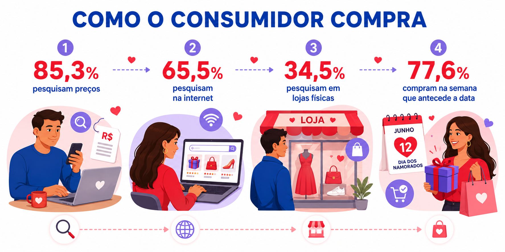 “Infográfico sobre a jornada das compras Dia dos Namorados Sul, mostrando pesquisa de preços, canais de consulta e proximidade da data de compra.”