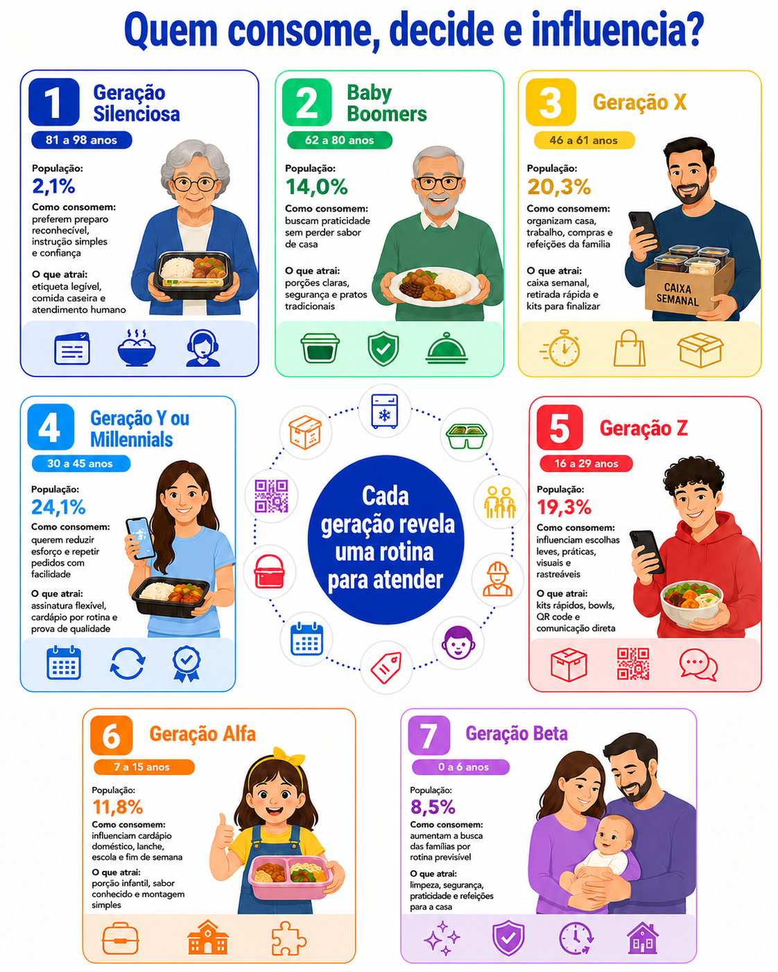 “Infográfico com radar geracional de consumo em Ibiporã, mostrando como diferentes gerações consomem, decidem e influenciam a compra de refeições congeladas, kits semiprontos e comida para a rotina.”