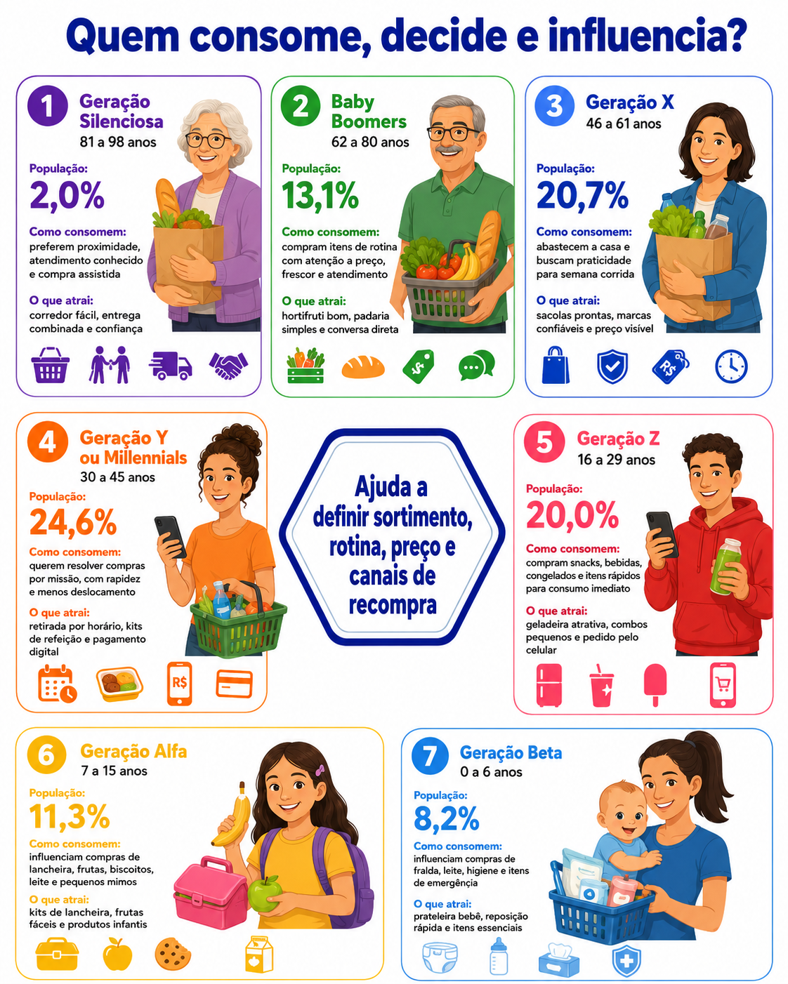 “Infográfico com radar geracional de consumo em Cambé, relacionando faixas etárias, hábitos de compra diária e fatores de atração para minimercados de bairro.”