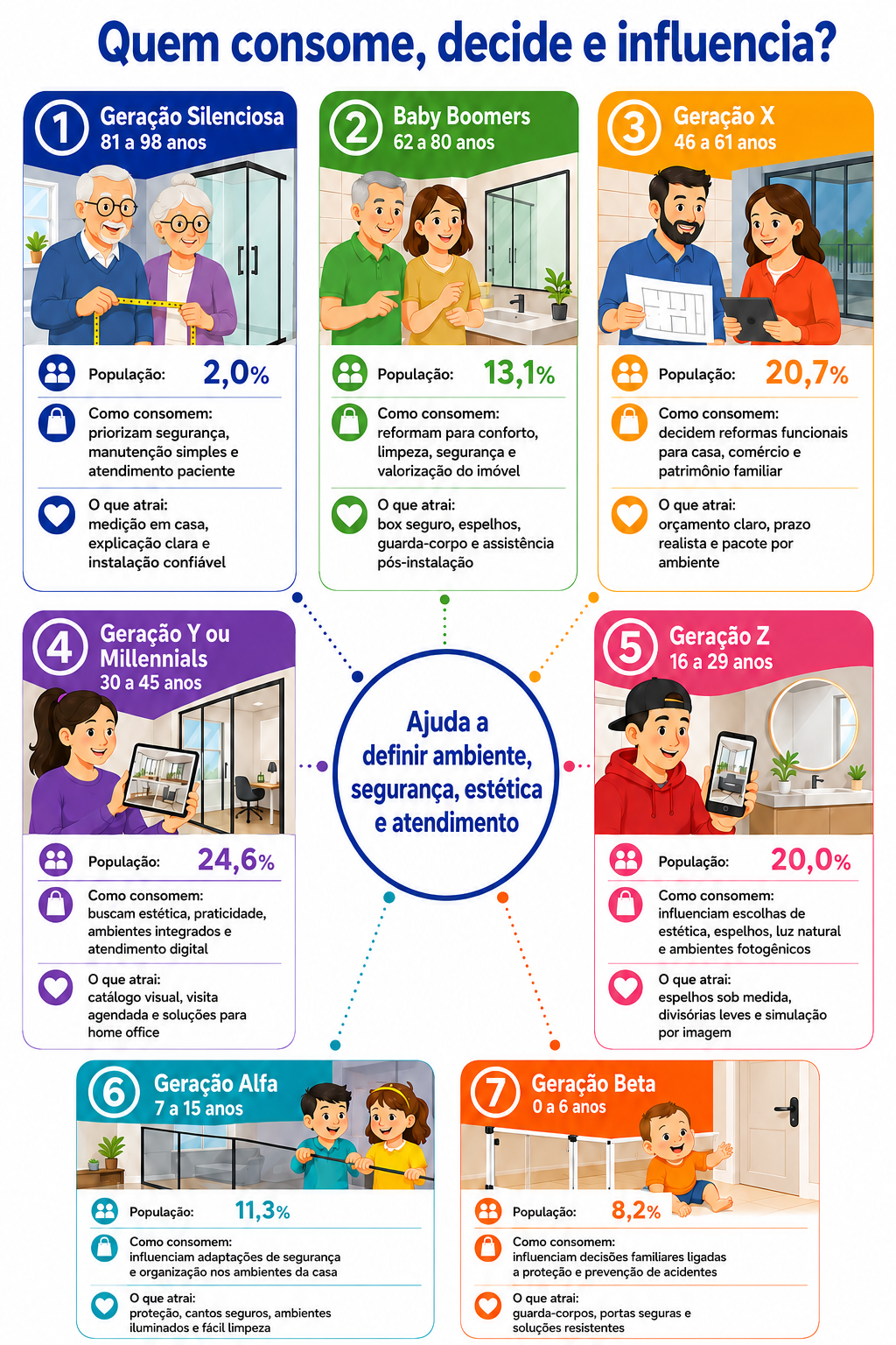 “Infográfico com radar geracional de consumo em Cambé, relacionando faixas etárias, hábitos de reforma e fatores de atração para vidros sob medida, sacadas, fachadas e divisórias.”