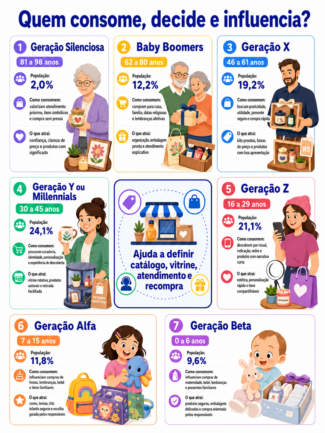 “Infográfico com radar geracional de consumo para loja colaborativa de produtos autorais em Rolândia, mostrando como diferentes gerações influenciam catálogo, vitrine, atendimento e recompra.”