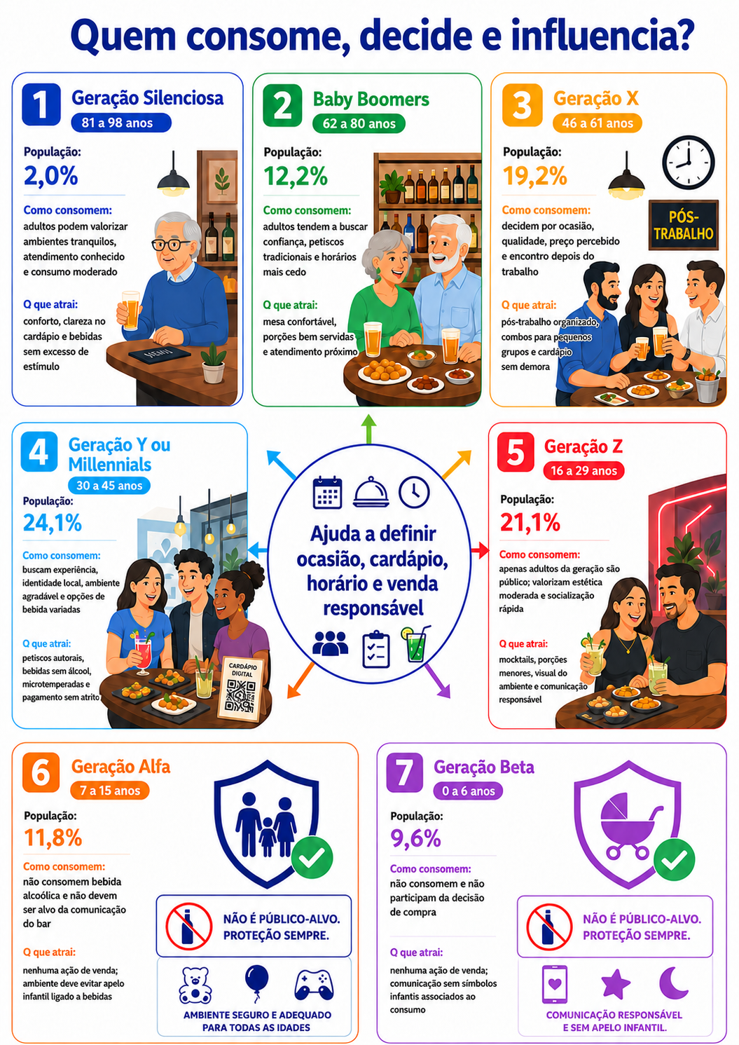 “Infográfico com radar geracional de consumo para bar de happy hour em Rolândia, mostrando como diferentes gerações influenciam ocasião de consumo, cardápio, horário e venda responsável.”