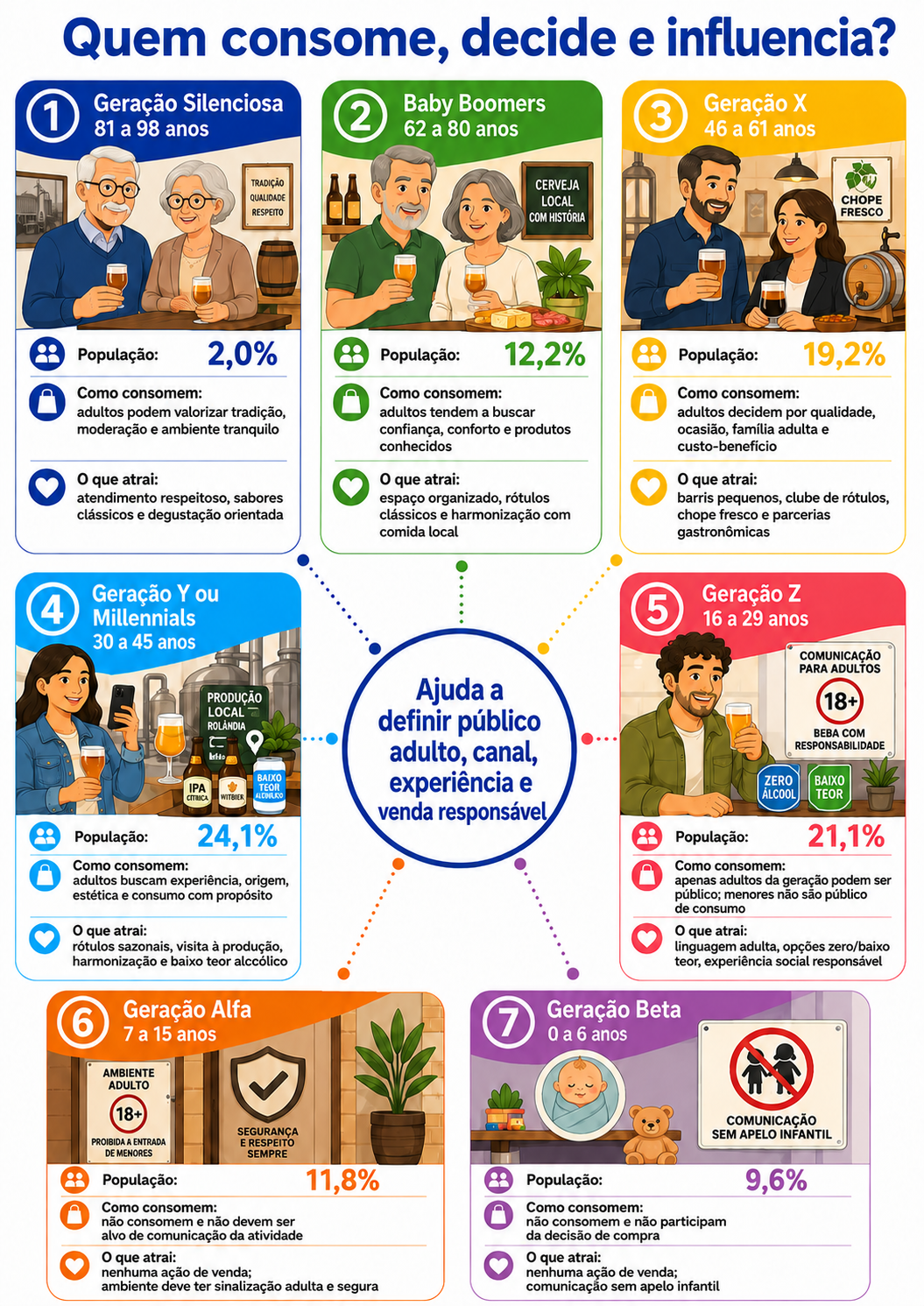 “Infográfico com radar geracional de consumo para cervejaria de experiência em Rolândia, destacando públicos adultos, canais de venda, experiência no espaço de degustação e comunicação responsável.”
