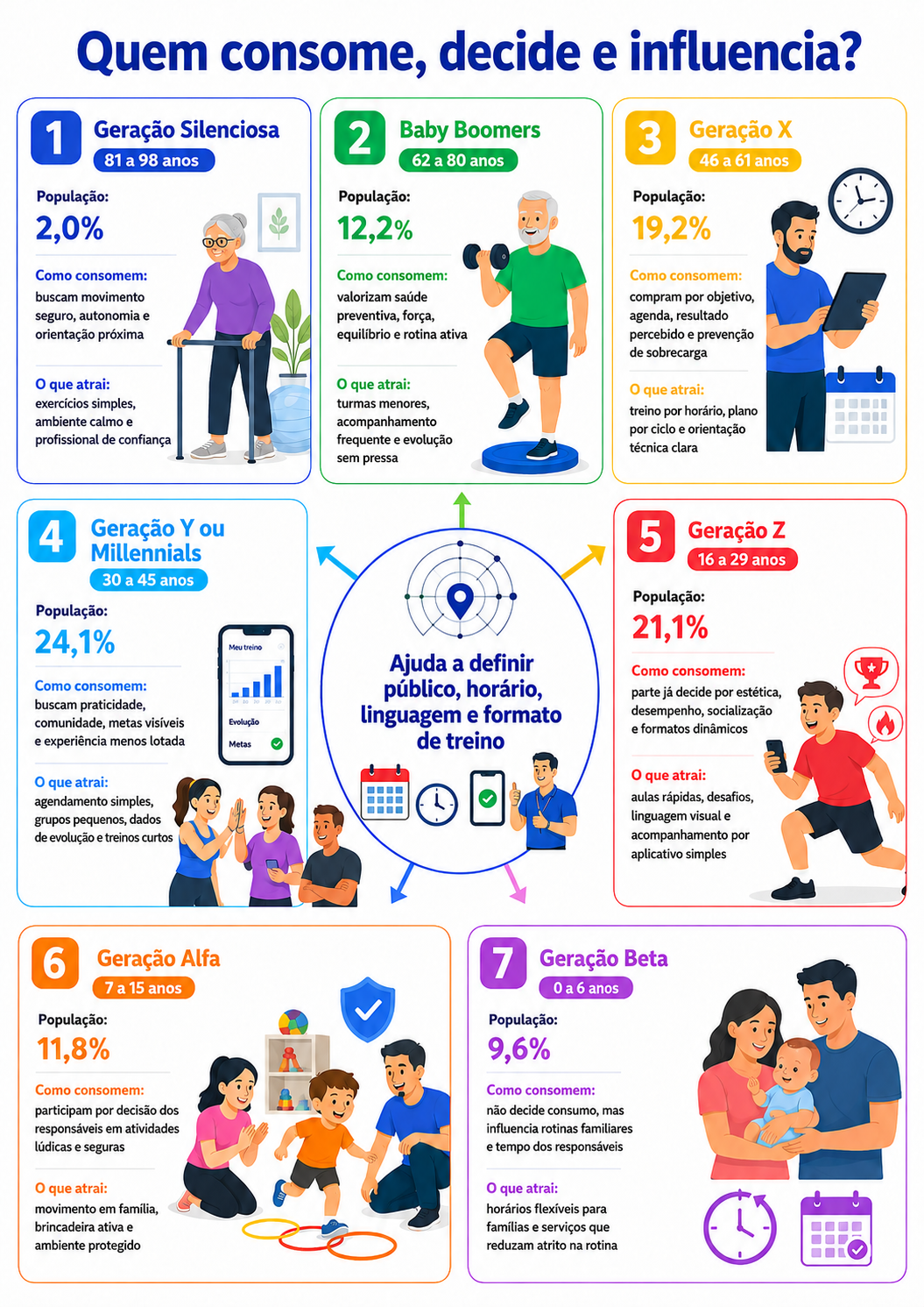 “Infográfico com radar geracional de consumo para condicionamento físico em Rolândia, mostrando como diferentes gerações influenciam oferta, horários, comunicação e permanência no negócio.”