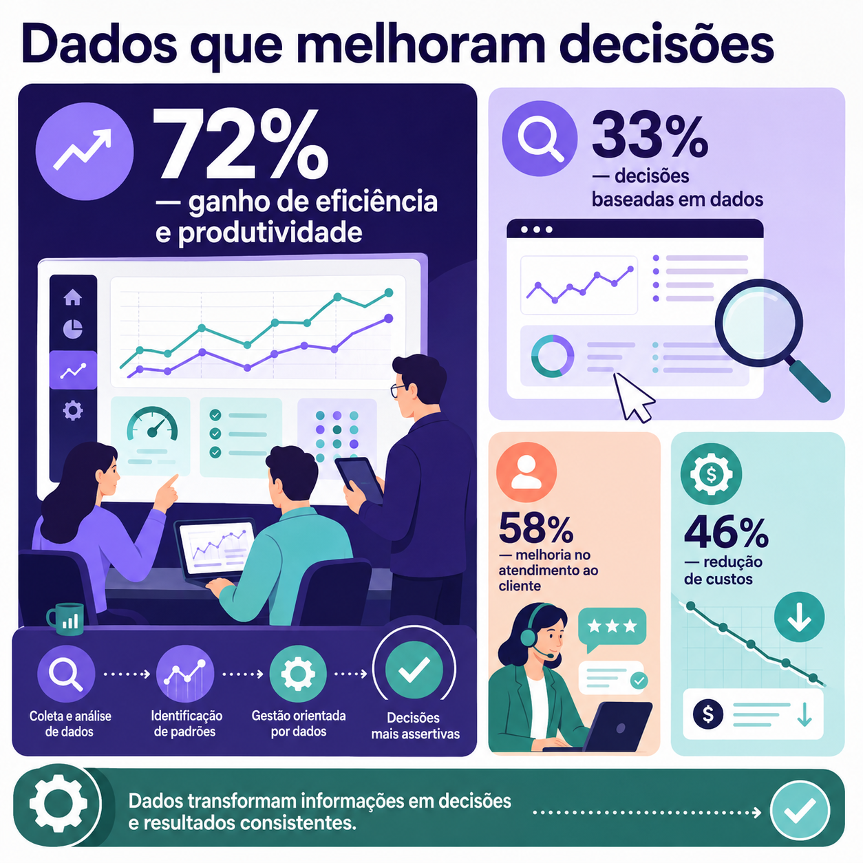 Infográfico com blocos estratégicos sobre dados de mercado, destacando indicadores ligados à decisão, eficiência, atendimento ao cliente e redução de custos.