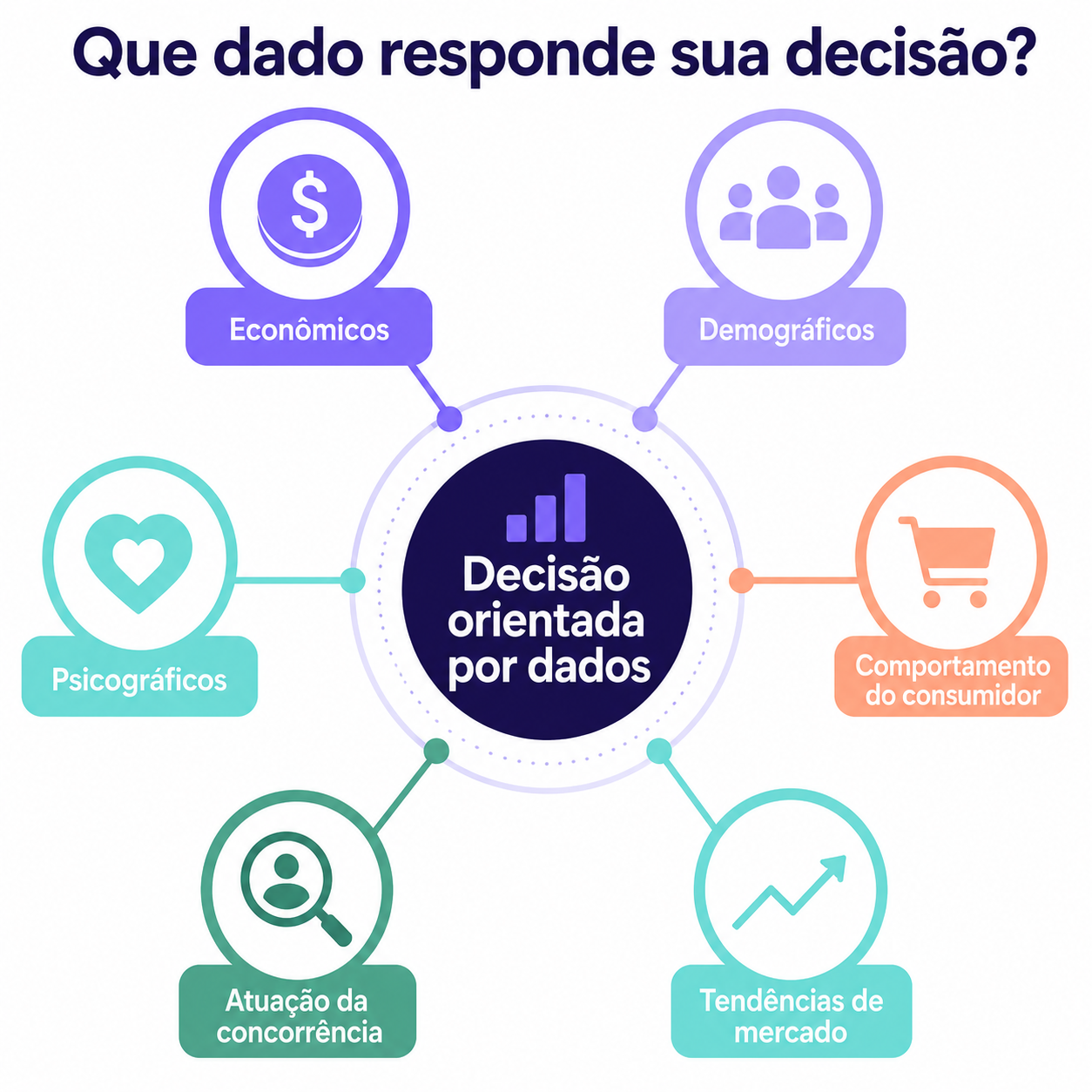 Mapa conceitual com tipos de dados usados na gestão, conectando informações econômicas, demográficas, psicográficas, comportamento do consumidor, concorrência e tendências.
