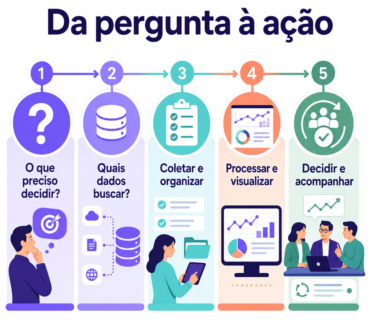 Mapa conceitual com tipos de dados usados na gestão, conectando informações econômicas, demográficas, psicográficas, comportamento do consumidor, concorrência e tendências.