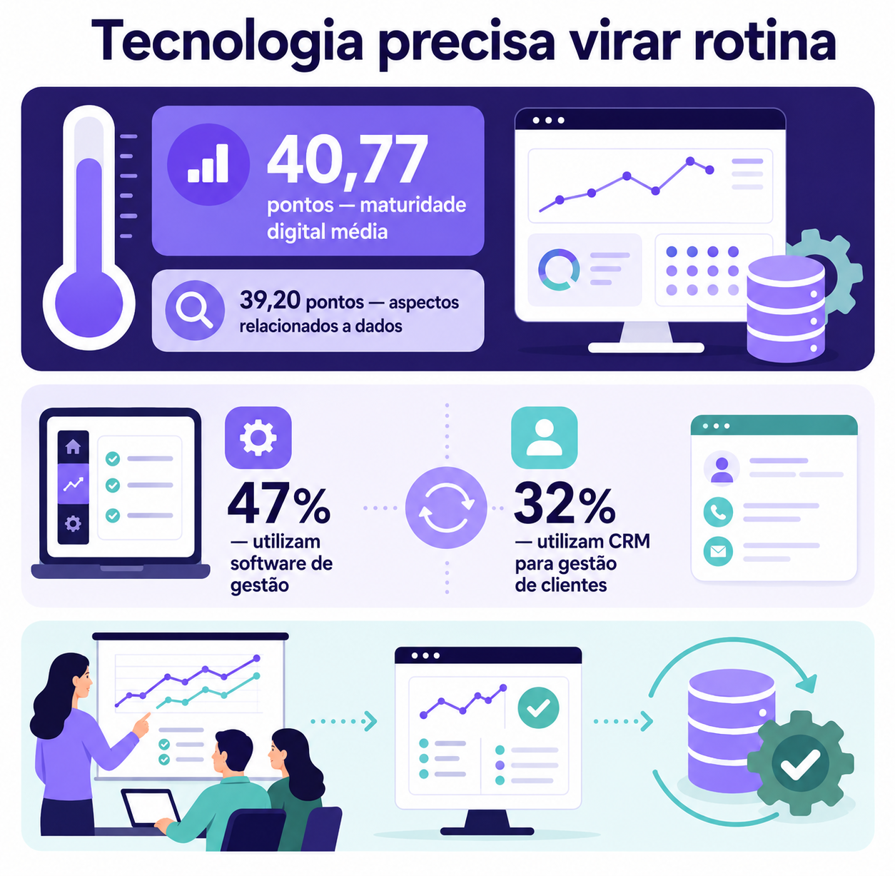 Infográfico em camadas sobre maturidade digital, uso de software de gestão, CRM e aspectos relacionados a dados na rotina dos pequenos negócios.
