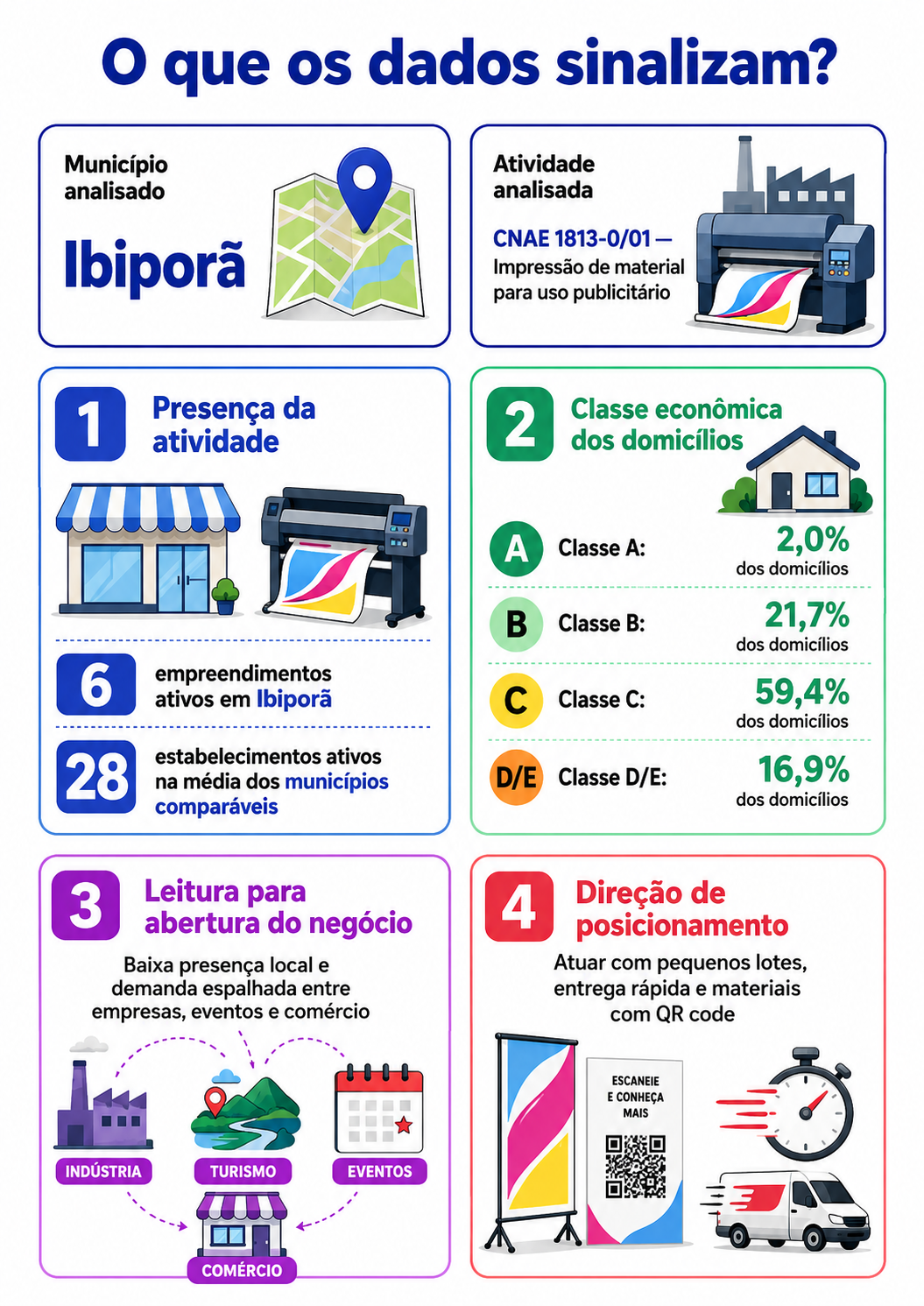 “Infográfico com mapa da oportunidade local para impressão de material publicitário em Ibiporã, comparando presença da atividade, classe econômica dos domicílios e direção de posicionamento do novo negócio.”