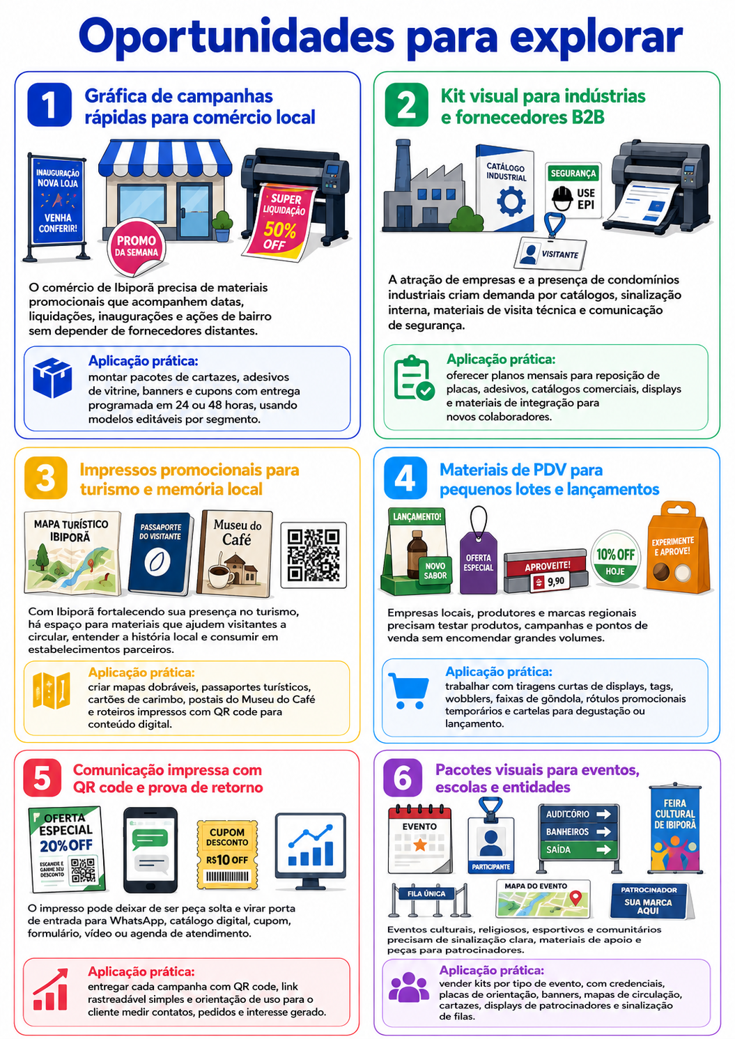 “Infográfico com seis oportunidades para abrir uma gráfica publicitária em Ibiporã, incluindo campanhas rápidas, kits industriais, turismo local, PDV, QR code e eventos.”