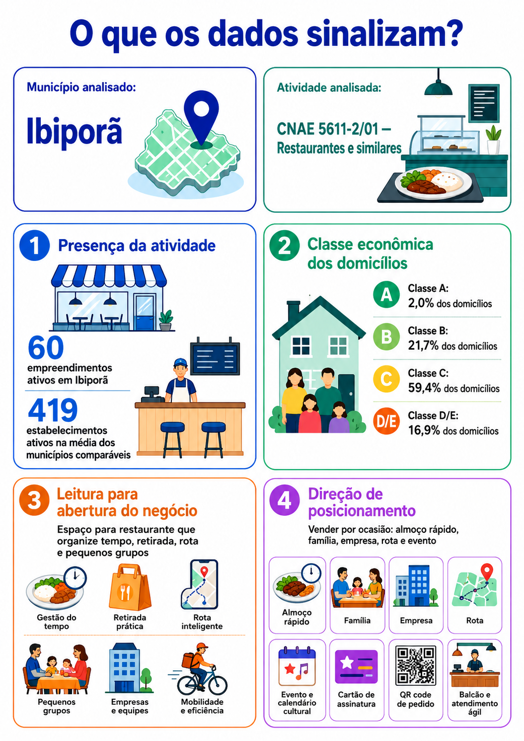 “Infográfico com mapa da oportunidade local para restaurantes e similares em Ibiporã, comparando presença da atividade, classe econômica dos domicílios e posicionamento para almoço, rota e retirada.” 