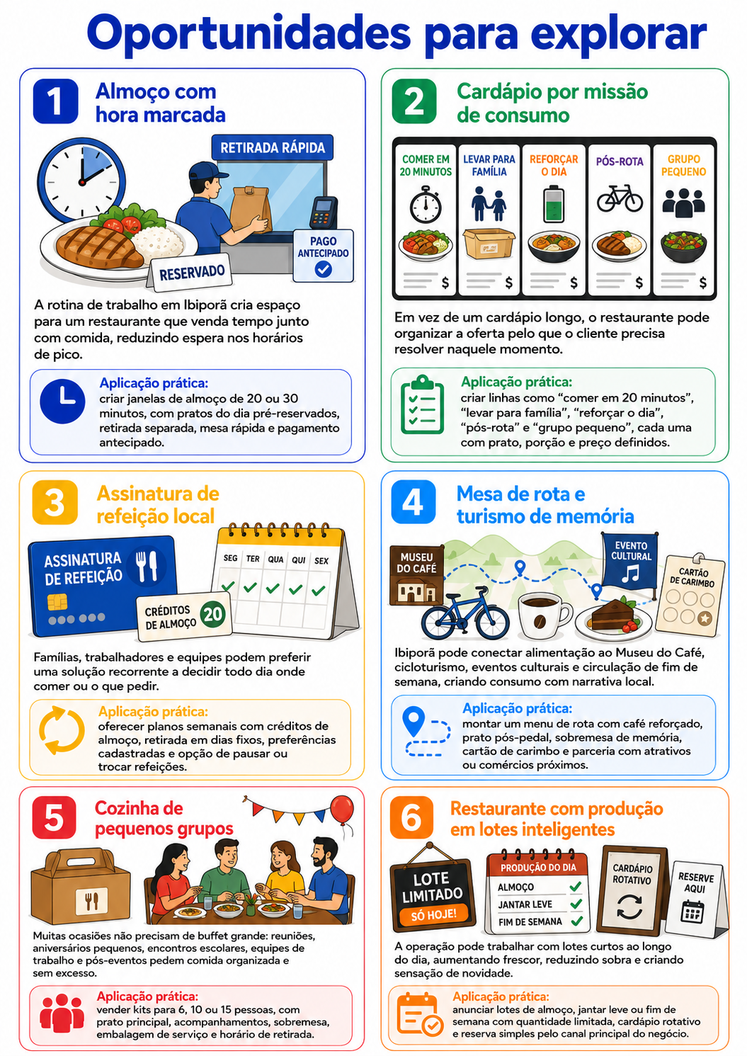 “Infográfico com seis oportunidades para abrir um restaurante em Ibiporã, incluindo almoço com hora marcada, cardápio por missão, assinatura local, mesa de rota, cozinha para grupos e lotes inteligentes.”