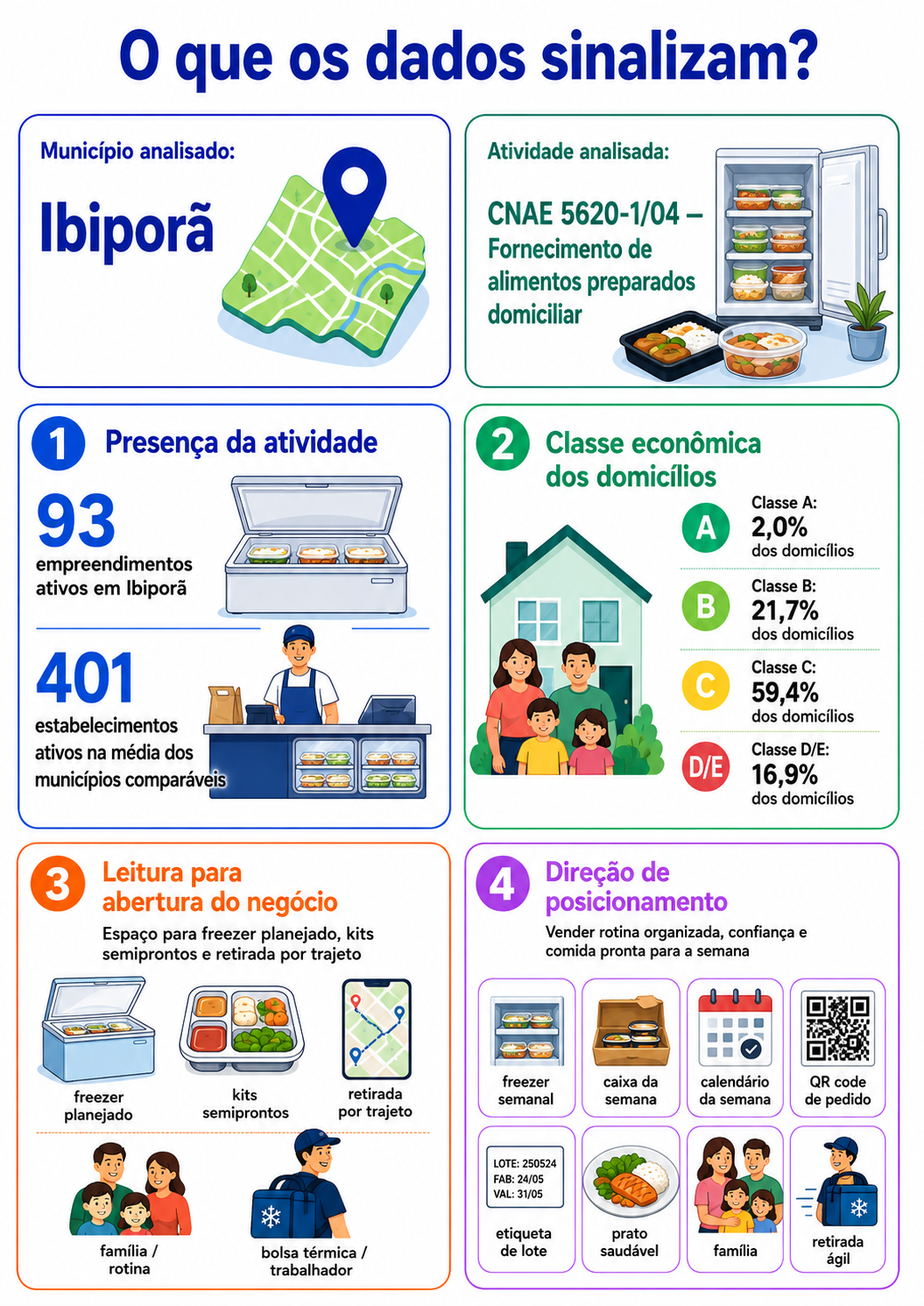 “Infográfico com mapa da oportunidade local para fornecimento de alimentos preparados domiciliar em Ibiporã, comparando presença da atividade, classe econômica dos domicílios e posicionamento para cozinha de freezer planejado.”