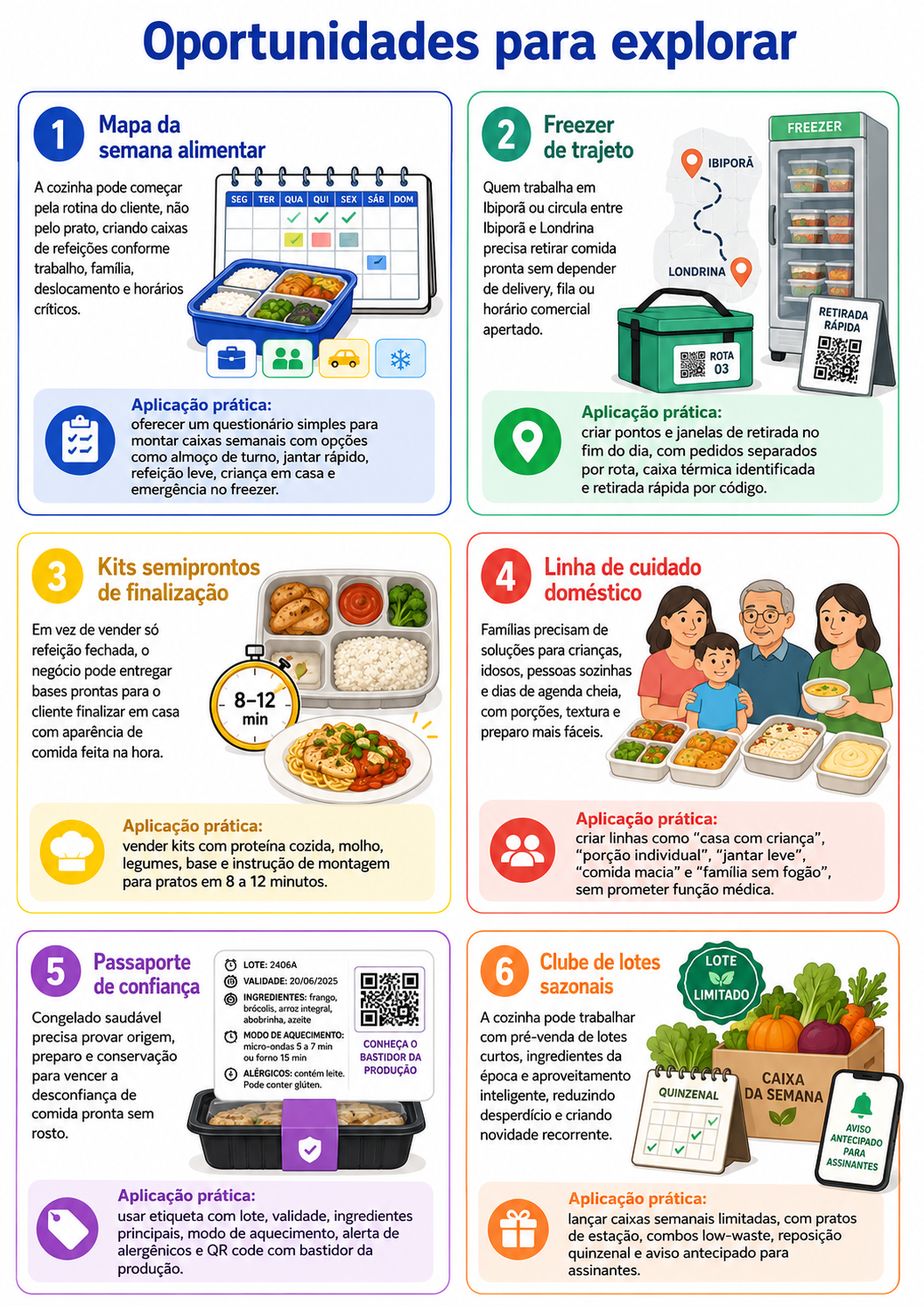 “Infográfico com seis oportunidades para abrir uma cozinha de freezer em Ibiporã, incluindo mapa da semana alimentar, freezer de trajeto, kits de finalização, linha de cuidado doméstico, passaporte de confiança e clube de lotes sazonais.”
