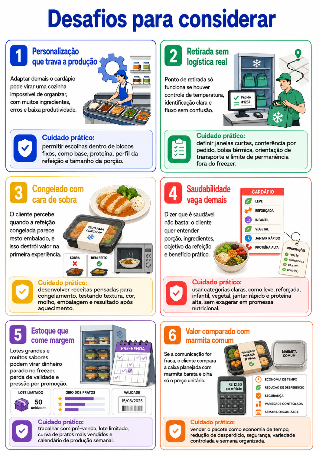 “Infográfico com seis desafios para considerar antes de abrir uma cozinha de freezer em Ibiporã, abordando personalização, retirada, qualidade do congelado, saudabilidade, estoque e comunicação de valor.”