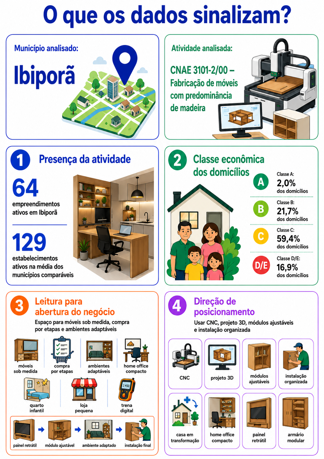 “Infográfico com mapa da oportunidade local para fabricação de móveis em Ibiporã, comparando presença da atividade, classe econômica dos domicílios e posicionamento para móveis sob medida voltados a novas rotinas.”
