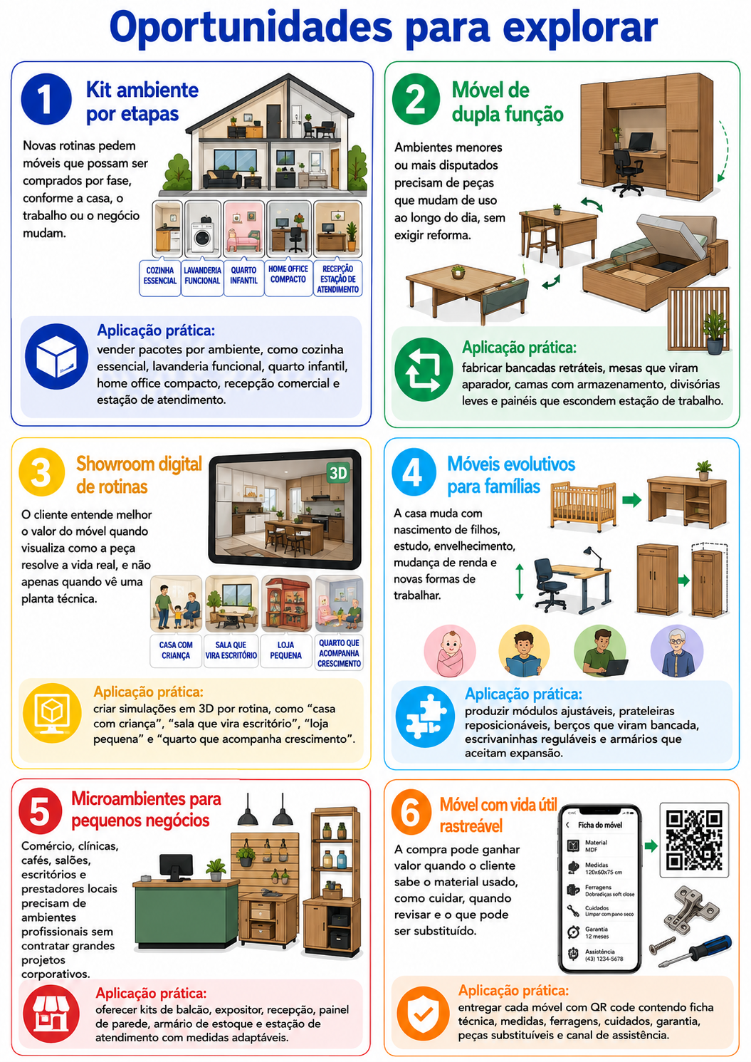 “Infográfico com seis oportunidades para abrir uma microfábrica de móveis em Ibiporã, incluindo kits por ambiente, móveis de dupla função, showroom de rotinas, móveis evolutivos, microambientes comerciais e vida útil rastreável.”